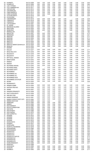 25 KURNIATI 08.3.01.0208 3,00 1,00 3,00 3,00 3,00 3,00 2,00 3,00 2,00 2,55
24 KUSMIYATI 08.3.01.0209 3,00 2,00 3,00 3,00 2,00 3,00 4,00 3,00 3,00 2,86
24 LAILY FITRIAH 08.3.01.0210 3,00 4,00 3,00 3,00 3,00 3,00 3,00 3,00 3,00 3,14
24 LALU FIRMANSYAH 08.3.01.0211 3,00 3,00 3,00 4,00 2,00 3,00 3,00 3,00 3,00 3,05
24 LENI ARYANI 08.3.01.0212 2,00 3,00 3,00 3,00 1,00 3,00 3,00 2,00 3,00 2,32
24 LENI MARLINA 08.3.01.0213 3,00 3,00 4,00 4,00 3,00 4,00 3,00 3,00 3,00 3,09
24 LINDA MARSITA 08.3.01.0214 3,00 3,00 3,00 3,00 3,00 3,00 4,00 3,00 3,00 3,09
24 LINDA SUNDARI 08.3.01.0215 4,00 3,00 3,00 4,00 3,00 3,00 4,00 4,00 4,00 3,55
24 LIS SUSILAWATI 08.3.01.0216 3,00 2,00 4,00 2,00 3,00 4,00 3,00 3,00 2,59
26 LIS SUVIANI 08.3.01.0217 -
25 LISDANINGSIH 08.3.01.0218 4,00 2,00 3,00 3,00 2,00 2,00 - 2,00 2,00 2,36
25 LISNAWATI 08.3.01.0219 3,00 3,00 3,00 3,00 3,00 3,00 3,00 3,00 3,00 3,00
25 LISNAWATI 08.3.01.0220 2,00 3,00 3,00 3,00 3,00 3,00 3,00 3,00 2,00 2,77
25 LUSI SUSANTI 08.3.01.0221 2,00 3,00 3,00 3,00 3,00 3,00 3,00 3,00 3,00 2,59
25 M. JUNAID 08.3.01.0222 2,00 3,00 3,00 2,00 3,00 3,00 3,00 3,00 3,00 2,45
25 MAHARUN SUJONO 08.3.01.0223 3,00 1,00 3,00 3,00 3,00 3,00 2,00 4,00 3,00 2,73
25 MAHYUDIN 08.3.01.0224 4,00 1,00 2,00 4,00 4,00 3,00 2,00 3,00 4,00 2,95
25 MAIMUNAH 08.3.01.0225 4,00 4,00 3,00 4,00 3,00 3,00 3,00 4,00 3,00 3,50
27 MAKRULLAH 08.3.01.0226 2,00 - 3,00 3,00 1,00 3,00 - 2,00 2,00 1,82
26 MAR'ATUN 08.3.01.0227 4,00 2,00 3,00 3,00 3,00 3,00 2,00 2,00 2,00 2,73
26 MARDIANA 08.3.01.0228 3,00 3,00 3,00 3,00 3,00 3,00 3,00 3,00 2,00 2,91
26 MARLINA 08.3.01.0229 2,00 3,00 3,00 3,00 3,00 3,00 3,00 3,00 2,00 2,77
26 MARLINA 08.3.01.0230 3,00 3,00 3,00 3,00 3,00 3,00 3,00 3,00 3,00 2,73
26 MARLINA 08.3.01.0231 2,00 3,00 3,00 3,00 3,00 3,00 3,00 3,00 3,00 2,59
26 MARTUTI 08.3.01.0232 3,00 2,00 3,00 3,00 3,00 3,00 2,00 3,00 2,00 2,68
26 MARYATI 08.3.01.0233 3,00 3,00 4,00 3,00 4,00 3,00 3,00 3,00 4,00 3,32
26 MARYATI MARATUSHAHLILHAN08.3.01.0234 2,00 1,00 2,00 2,00 2,00 3,00 2,00 3,00 2,00 2,05
28 MASKUR 08.3.01.0235 2,00 2,00 3,00 3,00 3,00 3,00 2,00 2,00 2,00 2,45
27 MASRIN 08.3.01.0236 -
27 MAULID 08.3.01.0237 2,00 3,00 3,00 3,00 3,00 3,00 3,00 3,00 2,00 2,77
27 MEGA MULYATI 08.3.01.0238 3,00 3,00 3,00 3,00 3,00 3,00 3,00 4,00 2,00 3,00
27 MEGAWATI 08.3.01.0239 3,00 3,00 3,00 3,00 4,00 3,00 3,00 4,00 3,00 2,91
27 MEGAWATI 08.3.01.0240 2,00 2,00 3,00 3,00 3,00 4,00 3,00 3,00 4,00 2,55
27 MIFTAHUL JANNAH 08.3.01.0241 3,00 3,00 3,00 3,00 3,00 4,00 3,00 4,00 3,00 3,18
27 MIRAFUDDIN 08.3.01.0242 4,00 2,00 3,00 2,00 3,00 3,00 2,00 3,00 3,00 2,77
27 MISBAH 08.3.01.0243 2,00 2,00 3,00 2,00 3,00 2,00 3,00 4,00 3,00 2,59
29 MISNAH 08.3.01.0244 3,00 2,00 3,00 3,00 3,00 3,00 3,00 4,00 2,00 2,86
28 MUHAMAD ARHAN 08.3.01.0245 3,00 2,00 3,00 3,00 4,00 3,00 3,00 3,00 2,00 2,86
28 MUHAMAD IKBAL 08.3.01.0246 2,00 - 2,00 3,00 3,00 3,00 2,00 2,00 2,00 2,05
28 MUHAMAD SAFI'I 08.3.01.0247 4,00 3,00 3,00 3,00 3,00 4,00 3,00 4,00 2,00 3,23
28 MUHAMMAD 08.3.01.0248 3,00 3,00 2,00 3,00 1,00 2,00 2,00 2,00 3,00 2,14
28 MUHAMMAD ALI 08.3.01.0249 3,00 4,00 3,00 2,00 3,00 4,00 3,00 4,00 2,00 2,91
28 MUHAMMAD ALI 08.3.01.0250 4,00 4,00 3,00 4,00 3,00 4,00 3,00 4,00 3,00 3,59
28 MUHAMMAD NUR 08.3.01.0251 3,00 1,00 3,00 2,00 3,00 3,00 2,00 3,00 3,00 2,50
28 MUHAMMAD SYATHUR 08.3.01.0252 2,00 3,00 3,00 4,00 2,00 3,00 2,00 3,00 3,00 2,82
30 MURNI 08.3.01.0253 3,00 3,00 3,00 3,00 4,00 3,00 3,00 4,00 2,00 3,09
29 MURNIAWATI 08.3.01.0254 -
29 NIKMAN AZMIN 08.3.01.0255 3,00 3,00 3,00 3,00 3,00 4,00 3,00 2,00 3,00 3,00
29 NAFRAH ARSYAD 08.3.01.0256 2,00 3,00 3,00 3,00 3,00 3,00 3,00 3,00 4,00 2,95
29 NAIMA 08.3.01.0257 4,00 3,00 3,00 3,00 3,00 3,00 3,00 3,00 3,00 2,86
29 NANANG ERNAWATI 08.3.01.0258 3,00 3,00 3,00 4,00 3,00 3,00 4,00 4,00 3,00 3,05
29 NIATI SUSILAWATI 08.3.01.0259 4,00 4,00 3,00 4,00 3,00 3,00 4,00 4,00 3,00 3,59
29 NINI MULYANI 08.3.01.0260 3,00 2,00 3,00 3,00 3,00 3,00 2,00 3,00 4,00 2,86
29 NINING ANGRIANI 08.3.01.0261 2,00 3,00 3,00 3,00 3,00 3,00 3,00 3,00 3,00 2,86
31 NINING PURWATI ESTI YATI 08.3.01.0262 3,00 3,00 3,00 3,00 4,00 3,00 3,00 4,00 2,00 3,09
30 NINING WAHYUNI 08.3.01.0263 3,00 3,00 3,00 3,00 3,00 1,00 2,00 2,00 2,23
30 NININGSIH 08.3.01.0264 4,00 2,00 3,00 3,00 3,00 4,00 4,00 3,00 3,00 3,18
30 NISBAH 08.3.01.0265 3,00 3,00 3,00 3,00 2,00 3,00 3,00 3,00 2,00 2,82
30 NOVI INDRIATI 08.3.01.0266 3,00 3,00 3,00 3,00 3,00 3,00 3,00 3,00 3,00 2,73
30 NOVITA HANDAYANI 08.3.01.0267 3,00 3,00 3,00 3,00 3,00 4,00 2,00 4,00 3,00 2,82
30 NUR AFNI 08.3.01.0268 3,00 3,00 4,00 4,00 3,00 3,00 4,00 4,00 3,00 3,45
30 NUR AFNIATI 08.3.01.0269 3,00 3,00 3,00 4,00 4,00 3,00 2,00 3,00 3,00 3,14
30 NUR HAIDAH 08.3.01.0270 2,00 2,00 3,00 2,00 3,00 3,00 2,00 4,00 3,00 2,59
32 NUR JAHRATUL 08.3.01.0271 3,00 3,00 3,00 3,00 3,00 3,00 3,00 4,00 2,00 3,00
31 NURAINI 08.3.01.0272 3,00 4,00 3,00 4,00 3,00 3,00 2,00 3,00 2,00 3,09
31 NURAINI 08.3.01.0273 2,00 2,00 3,00 3,00 3,00 3,00 4,00 2,00 2,00 2,64
31 NURAINI 08.3.01.0274 4,00 3,00 3,00 3,00 3,00 3,00 3,00 3,00 2,00 3,05
31 NURAINI 08.3.01.0275 3,00 3,00 4,00 3,00 4,00 3,00 3,00 4,00 3,00 2,91
31 NURCAHAYA 08.3.01.0276 3,00 3,00 4,00 3,00 3,00 3,00 3,00 4,00 3,00 2,95
31 NURDIN I 08.3.01.0277 3,00 2,00 3,00 3,00 3,00 3,00 3,00 3,00 3,00 2,86
31 NURFAJRIN 08.3.01.0278 4,00 3,00 3,00 1,00 3,00 3,00 4,00 4,00 3,00 3,05
31 NURFATU RAHMANIA 08.3.01.0279 3,00 2,00 2,00 2,00 3,00 3,00 3,00 4,00 3,00 2,68
34 NURHAERANI 08.3.01.0280 4,00 3,00 3,00 3,00 3,00 3,00 3,00 3,00 2,00 3,05
32 NURHASANAH 08.3.01.0281 3,00 3,00 3,00 4,00 3,00 3,00 2,00 4,00 2,00 3,05
32 NURHAYATI 08.3.01.0282 3,00 3,00 3,00 3,00 3,00 3,00 4,00 3,00 2,00 3,00
57 NURHAYATI 08.3.01.0283 2,00 1,00 2,00 1,00 2,00 3,00 2,00 2,00 2,00 2,09
32 NURHAYATI 08.3.01.0283 4,00 3,00 3,00 3,00 2,00 3,00 3,00 2,00 2,00 2,86
32 NURHAYATI NUFUS 08.3.01.0284 3,00 3,00 3,00 3,00 3,00 3,00 3,00 3,00 3,00 2,73
32 NURHIDAYAH 08.3.01.0285 3,00 2,00 3,00 1,00 2,00 4,00 1,00 3,00 2,00 2,14
32 NURHIDAYAH 08.3.01.0286 3,00 2,00 3,00 3,00 3,00 3,00 3,00 4,00 3,00 2,95
32 NURHIDAYATI 08.3.01.0287 3,00 2,00 3,00 3,00 3,00 4,00 3,00 3,00 3,00 2,95
32 NURKURNIAWATI 08.3.01.0288 2,00 3,00 2,00 2,00 3,00 3,00 2,00 3,00 2,00 2,41
35 NURLAILA 08.3.01.0289 -
33 NURLAILAH 08.3.01.0290 3,00 3,00 4,00 3,00 3,00 3,00 3,00 3,00 2,00 3,05
33 NURLENI 08.3.01.0291 3,00 3,00 3,00 3,00 4,00 3,00 3,00 3,00 3,00 3,09
33 NURMALA 08.3.01.0292 2,00 3,00 3,00 3,00 3,00 3,00 3,00 3,00 2,00 2,77
 