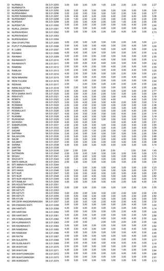 33 NURMALA 08.3.01.0293 3,00 3,00 3,00 3,00 1,00 2,00 2,00 2,00 3,00 2,27
33 NURMASITA 08.3.01.0294 -
33 NURQOMARIAH 08.3.01.0295 3,00 3,00 3,00 3,00 3,00 3,00 3,00 3,00 3,00 3,00
33 NURRAHMAH 08.3.01.0296 3,00 2,00 3,00 3,00 3,00 3,00 2,00 3,00 3,00 2,77
33 NURRI RAMADHAN 08.3.01.0297 3,00 4,00 4,00 3,00 3,00 4,00 2,00 4,00 3,00 3,36
36 NURSAHBAT 08.3.01.0298 3,00 1,00 2,00 2,00 2,00 3,00 2,00 2,00 2,00 2,09
34 NURSIAH 08.3.01.0299 3,00 2,00 3,00 4,00 2,00 3,00 1,00 2,00 2,00 2,55
34 NURSIATUN 08.3.01.0300 3,00 2,00 3,00 2,00 2,00 3,00 3,00 4,00 2,00 2,64
34 NURUL ZAKIAH 08.3.01.0301 4,00 3,00 3,00 3,00 4,00 3,00 2,00 3,00 2,00 3,05
34 NURWAHIDAH 08.3.01.0302 3,00 3,00 3,00 3,00 2,00 3,00 4,00 3,00 3,00 2,73
34 NURWAHIDAH 08.3.01.0303 -
34 NURWAHIDAH 08.3.01.0304 -
34 ONA SYAPUTRA 08.3.01.0305 3,00 2,00 3,00 3,00 3,00 3,00 2,00 3,00 3,00 2,77
34 PUPUT PURNAMASARI 08.3.01.0306 3,00 3,00 3,00 3,00 4,00 3,00 2,00 4,00 3,00 3,09
37 R. LUBIS 08.3.01.0307 3,00 3,00 3,00 3,00 4,00 3,00 4,00 3,00 3,00 3,18
35 RAHMAH 08.3.01.0308 4,00 4,00 3,00 3,00 3,00 3,00 3,00 3,00 2,00 3,18
35 RAHMAH 08.3.01.0309 3,00 2,00 3,00 2,00 2,00 3,00 3,00 3,00 2,00 2,55
35 RAHMAWATI 08.3.01.0310 4,00 3,00 3,00 3,00 4,00 3,00 3,00 3,00 2,00 3,14
35 RAHMAWATI 08.3.01.0311 3,00 3,00 4,00 4,00 4,00 3,00 3,00 3,00 3,00 2,82
35 RAMDINI 08.3.01.0312 2,00 3,00 4,00 2,00 3,00 4,00 2,00 3,00 3,00 2,59
35 RAMLAH 08.3.01.0313 3,00 2,00 3,00 3,00 3,00 4,00 3,00 4,00 3,00 3,05
35 RAODAH 08.3.01.0314 4,00 2,00 3,00 3,00 3,00 3,00 2,00 3,00 3,00 2,91
35 RENI MINARNI 08.3.01.0315 3,00 2,00 3,00 3,00 4,00 3,00 2,00 4,00 3,00 2,95
38 RENI YULIANI 08.3.01.0316 3,00 1,00 3,00 3,00 2,00 3,00 3,00 3,00 3,00 2,64
36 RIDWAN 08.3.01.0317 2,00 - 3,00 3,00 2,00 2,00 2,00 2,00 2,00 2,00
36 RIRIN AGUSTINA 08.3.01.0318 3,00 2,00 3,00 3,00 3,00 3,00 3,00 4,00 2,00 2,86
36 RISNAWATI 08.3.01.0319 2,00 3,00 3,00 3,00 3,00 3,00 3,00 3,00 2,00 2,77
36 RITA SANRA WATI 08.3.01.0320 3,00 3,00 3,00 3,00 2,00 3,00 3,00 3,00 3,00 2,64
36 RIWAYATI 08.3.01.0321 4,00 3,00 4,00 3,00 3,00 3,00 4,00 4,00 4,00 3,18
36 ROMITA 08.3.01.0322 2,00 2,00 3,00 2,00 3,00 4,00 4,00 3,00 2,50
36 ROSIDA 08.3.01.0323 3,00 3,00 4,00 3,00 3,00 4,00 2,00 3,00 3,00 3,14
36 ROSMANI 08.3.01.0324 2,00 2,00 2,00 2,00 3,00 3,00 2,00 3,00 3,00 2,36
39 ROSMIATI 08.3.01.0325 2,00 3,00 4,00 3,00 3,00 3,00 3,00 3,00 3,00 2,86
37 ROSMULIATI 08.3.01.0326 3,00 3,00 4,00 3,00 3,00 3,00 3,00 4,00 2,00 3,00
37 RUDINI 08.3.01.0327 4,00 3,00 3,00 3,00 3,00 3,00 4,00 3,00 2,00 3,14
37 RUKMINI 08.3.01.0328 4,00 3,00 4,00 3,00 3,00 3,00 3,00 3,00 2,00 3,18
37 RUWAIDAH 08.3.01.0329 3,00 3,00 3,00 3,00 3,00 3,00 3,00 3,00 3,00 2,73
37 SA'ADIAH 08.3.01.0330 4,00 3,00 4,00 3,00 3,00 4,00 4,00 3,00 2,91
37 SABARUDDIN 08.3.01.0331 2,00 2,00 3,00 3,00 3,00 3,00 2,00 3,00 2,00 2,55
37 SABRI 08.3.01.0332 4,00 2,00 3,00 4,00 3,00 4,00 2,00 3,00 4,00 3,09
37 SADAM 08.3.01.0333 2,00 3,00 2,00 1,00 2,00 3,00 1,00 3,00 2,00 2,09
40 SAFRINA 08.3.01.0334 2,00 2,00 3,00 3,00 3,00 3,00 3,00 3,00 2,00 2,64
38 SALAHUDIN 08.3.01.0335 2,00 3,00 3,00 3,00 2,00 3,00 3,00 3,00 2,00 2,68
38 SALMI 08.3.01.0336 3,00 2,00 3,00 3,00 3,00 3,00 4,00 3,00 2,00 2,86
38 SALMIATI 08.3.01.0337 2,00 3,00 3,00 3,00 2,00 3,00 3,00 3,00 2,00 2,68
38 SARINA 08.3.01.0338 4,00 3,00 3,00 3,00 4,00 4,00 4,00 3,00 3,00 3,14
38 SARTINI 08.3.01.0339 -
61 SARTINI 08.3.01.0339 2,00 2,00 2,00 - 2,00 2,00 - 3,00 3,00 1,45
38 SATRIADIN 08.3.01.0340 2,00 2,00 3,00 3,00 3,00 3,00 3,00 3,00 3,00 2,73
38 SEGAV 08.3.01.0341 4,00 2,00 4,00 3,00 3,00 3,00 2,00 3,00 4,00 3,14
38 SHUCIATY 08.3.01.0342 3,00 3,00 2,00 3,00 3,00 3,00 4,00 4,00 3,00 3,05
41 SINTA AMALIA 08.3.01.0343 2,00 2,00 3,00 3,00 3,00 3,00 3,00 2,00 3,00 2,64
39 SITI AMNAH KURNIATI 08.3.01.0344 -
39 SITI ARAH 08.3.01.0345 3,00 - 3,00 3,00 3,00 3,00 3,00 3,00 2,00 2,23
39 SITI HAWA 08.3.01.0346 3,00 3,00 3,00 3,00 3,00 3,00 3,00 3,00 3,00 2,77
39 SITI NUR 08.3.01.0347 3,00 3,00 3,00 4,00 3,00 3,00 3,00 4,00 3,00 2,95
39 SITI NUR 08.3.01.0348 2,00 3,00 3,00 4,00 3,00 3,00 3,00 4,00 3,00 2,82
39 SITI NUR HIDAYAH 08.3.01.0349 4,00 3,00 3,00 4,00 3,00 3,00 2,00 3,00 3,00 3,18
39 SITI RAMLAH 08.3.01.0350 3,00 2,00 3,00 3,00 3,00 4,00 2,00 3,00 4,00 2,95
39 SRI AGUSTINIYANTI 08.3.01.0351 -
42 SRI ASRIANI 08.3.01.0352 2,00 2,00 3,00 3,00 3,00 3,00 3,00 2,00 2,00 2,55
40 SRI ASTUTI 08.3.01.0353 -
40 SRI ASTUTI 08.3.01.0354 3,00 2,00 2,00 3,00 3,00 3,00 2,00 3,00 2,00 2,55
40 SRI ASTUTI 08.3.01.0355 3,00 3,00 3,00 3,00 3,00 3,00 3,00 2,00 2,00 2,82
40 SRI AYUNI 08.3.01.0356 3,00 3,00 4,00 4,00 3,00 3,00 3,00 3,00 3,00 3,00
40 SRI DEWI ANGGRIANINGSIH 08.3.01.0357 3,00 2,00 3,00 1,00 2,00 4,00 2,00 4,00 3,00 2,32
40 SRI ENDANG WATI 08.3.01.0358 3,00 3,00 3,00 3,00 3,00 3,00 2,00 4,00 3,00 3,00
40 SRI HARTATI 08.3.01.0359 4,00 2,00 3,00 4,00 3,00 3,00 2,00 3,00 4,00 3,14
40 SRI HARYANI 08.3.01.0360 3,00 3,00 3,00 3,00 3,00 3,00 2,00 4,00 3,00 3,00
43 SRI HARYANTI 08.3.01.0361 3,00 2,00 3,00 3,00 2,00 3,00 3,00 2,00 3,00 2,68
41 SRI KOMALASARI 08.3.01.0362 4,00 4,00 4,00 3,00 4,00 3,00 4,00 4,00 2,00 3,45
41 SRI KURNIAWATI 08.3.01.0363 2,00 2,00 3,00 2,00 3,00 2,00 2,00 2,00 1,95
41 SRI RAHMAWATI 08.3.01.0364 3,00 3,00 3,00 3,00 2,00 3,00 3,00 3,00 2,00 2,82
41 SRI RAMDANA 08.3.01.0365 4,00 3,00 4,00 3,00 3,00 3,00 3,00 4,00 3,00 3,09
41 SRI RAMDANI 08.3.01.0366 4,00 3,00 3,00 3,00 3,00 3,00 3,00 4,00 3,00 2,95
41 SRI RATNI 08.3.01.0367 3,00 3,00 3,00 3,00 3,00 3,00 3,00 4,00 2,00 3,00
41 SRI SULASTRI 08.3.01.0368 3,00 2,00 3,00 3,00 3,00 3,00 2,00 3,00 3,00 2,77
41 SRI SUSILAWATI 08.3.01.0369 2,00 3,00 4,00 3,00 3,00 4,00 3,00 4,00 3,00 3,18
44 SRI WAHYUNI 08.3.01.0370 2,00 2,00 3,00 3,00 3,00 3,00 2,00 2,00 3,00 2,55
42 SRI WAHYUNI 08.3.01.0371 4,00 2,00 3,00 3,00 3,00 3,00 1,00 2,00 2,00 2,64
42 SRI WAHYUNINGSIH 08.3.01.0372 3,00 3,00 3,00 3,00 3,00 3,00 4,00 3,00 3,00 2,68
42 SRI WAHYUNINGSIH 08.3.01.0373 3,00 3,00 3,00 3,00 3,00 3,00 3,00 3,00 2,00 2,91
42 SRI WARDANTI 08.3.01.0374 3,00 3,00 3,00 3,00 3,00 3,00 3,00 3,00 3,00 2,73
 