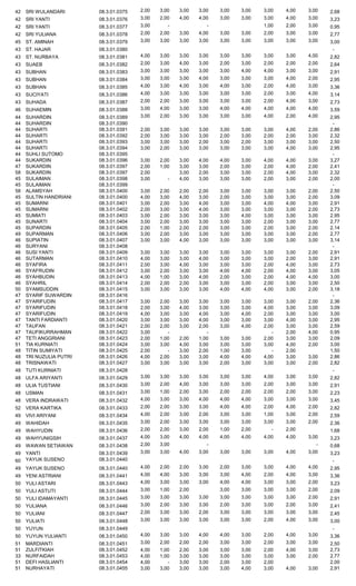 42 SRI WULANDARI 08.3.01.0375 2,00 3,00 3,00 3,00 3,00 3,00 3,00 4,00 3,00 2,68
42 SRI YANTI 08.3.01.0376 3,00 2,00 4,00 4,00 3,00 3,00 3,00 4,00 3,00 3,23
42 SRI YANTI 08.3.01.0377 3,00 - - 1,00 2,00 3,00 0,95
42 SRI YULIANA 08.3.01.0378 2,00 2,00 3,00 4,00 3,00 3,00 2,00 3,00 3,00 2,77
45 ST. AMINAH 08.3.01.0379 3,00 3,00 3,00 3,00 3,00 3,00 3,00 3,00 3,00 3,00
43 ST. HAJAR 08.3.01.0380 -
43 ST. NURBAYA 08.3.01.0381 4,00 3,00 3,00 3,00 3,00 3,00 3,00 3,00 4,00 2,82
43 SUAEB 08.3.01.0382 2,00 3,00 4,00 3,00 2,00 3,00 2,00 2,00 2,00 2,64
43 SUBHAN 08.3.01.0383 3,00 3,00 3,00 3,00 3,00 4,00 4,00 3,00 3,00 2,91
43 SUBHAN 08.3.01.0384 3,00 3,00 3,00 4,00 3,00 3,00 3,00 4,00 2,00 2,95
43 SUBHAN 08.3.01.0385 4,00 3,00 4,00 3,00 4,00 3,00 2,00 4,00 3,00 3,36
43 SUCIYATI 08.3.01.0386 4,00 3,00 3,00 3,00 3,00 3,00 2,00 3,00 4,00 3,14
43 SUHADA 08.3.01.0387 2,00 2,00 3,00 3,00 3,00 3,00 2,00 4,00 3,00 2,73
46 SUHAEMIN 08.3.01.0388 3,00 4,00 3,00 3,00 4,00 4,00 4,00 4,00 4,00 3,59
44 SUHARDIN 08.3.01.0389 3,00 2,00 3,00 3,00 3,00 3,00 4,00 2,00 4,00 2,95
44 SUHARDIN 08.3.01.0390 -
44 SUHARTI 08.3.01.0391 2,00 3,00 3,00 3,00 3,00 3,00 3,00 4,00 2,00 2,86
44 SUHARTI 08.3.01.0392 2,00 3,00 3,00 3,00 2,00 3,00 2,00 2,00 3,00 2,32
44 SUHARTI 08.3.01.0393 3,00 3,00 3,00 2,00 3,00 2,00 3,00 3,00 3,00 2,50
44 SUHARTI 08.3.01.0394 3,00 2,00 3,00 3,00 3,00 3,00 3,00 4,00 3,00 2,95
44 SUHLI SUTOMO 08.3.01.0395 -
44 SUKARDIN 08.3.01.0396 3,00 2,00 3,00 4,00 4,00 3,00 4,00 4,00 3,00 3,27
47 SUKARDIN 08.3.01.0397 2,00 1,00 3,00 3,00 2,00 3,00 2,00 4,00 2,00 2,41
58 SUKARDIN 08.3.01.0397 2,00 3,00 2,00 3,00 3,00 2,00 4,00 3,00 2,32
45 SULAIMAN 08.3.01.0398 3,00 - 4,00 3,00 3,00 3,00 2,00 3,00 2,00 2,00
45 SULAIMAN 08.3.01.0399 -
58 ALAMSYAH 08.3.01.0400 3,00 2,00 2,00 2,00 3,00 3,00 3,00 3,00 2,00 2,50
45 SULTIN HANDRIANI 08.3.01.0400 4,00 3,00 4,00 3,00 2,00 3,00 3,00 3,00 2,00 3,09
45 SUMARNI 08.3.01.0401 3,00 2,00 3,00 4,00 3,00 3,00 4,00 4,00 3,00 2,91
45 SUMARNI 08.3.01.0402 2,00 3,00 3,00 4,00 3,00 3,00 3,00 3,00 2,00 2,73
45 SUMIATI 08.3.01.0403 3,00 2,00 3,00 3,00 3,00 4,00 3,00 3,00 3,00 2,95
45 SUNARTI 08.3.01.0404 3,00 2,00 3,00 3,00 3,00 3,00 2,00 3,00 3,00 2,77
45 SUPARDIN 08.3.01.0405 2,00 1,00 2,00 2,00 3,00 3,00 2,00 3,00 2,00 2,14
49 SUPARMAN 08.3.01.0406 3,00 2,00 3,00 3,00 3,00 3,00 3,00 3,00 2,00 2,77
46 SUPIATIN 08.3.01.0407 3,00 3,00 4,00 3,00 3,00 3,00 3,00 3,00 3,00 3,14
46 SURYANI 08.3.01.0408 -
46 SUSI YANTI 08.3.01.0409 3,00 3,00 3,00 3,00 3,00 3,00 3,00 3,00 2,00 2,91
46 SUTARMAN 08.3.01.0410 4,00 3,00 3,00 4,00 3,00 3,00 3,00 2,00 3,00 2,91
46 SYAFIRA 08.3.01.0411 2,00 3,00 4,00 3,00 3,00 3,00 2,00 4,00 3,00 2,73
46 SYAFRUDIN 08.3.01.0412 3,00 2,00 3,00 3,00 4,00 4,00 2,00 4,00 3,00 3,05
46 SYAHBUDIN 08.3.01.0413 4,00 1,00 3,00 4,00 2,00 3,00 2,00 4,00 4,00 3,00
46 SYAHRIL 08.3.01.0414 2,00 2,00 2,00 3,00 3,00 3,00 2,00 3,00 3,00 2,50
50 SYAMSUDDIN 08.3.01.0415 3,00 3,00 3,00 3,00 4,00 4,00 4,00 3,00 2,00 3,18
47 SYARIF SUWARDIN 08.3.01.0416 -
47 SYARIFUDIN 08.3.01.0417 3,00 2,00 3,00 3,00 3,00 3,00 3,00 3,00 2,00 2,36
47 SYARIFUDIN 08.3.01.0418 2,00 3,00 4,00 3,00 3,00 3,00 4,00 3,00 3,00 3,09
47 SYARIFUDIN 08.3.01.0419 4,00 3,00 3,00 4,00 3,00 4,00 2,00 3,00 3,00 3,00
47 TANTI FARDIANTI 08.3.01.0420 3,00 3,00 3,00 4,00 3,00 3,00 3,00 4,00 3,00 2,95
47 TAUFAN 08.3.01.0421 2,00 2,00 3,00 2,00 3,00 4,00 2,00 3,00 3,00 2,59
47 TAUFIKURRAHMAN 08.3.01.0422 3,00 - - - 2,00 4,00 0,95
47 TETI ANGGRIANI 08.3.01.0423 2,00 1,00 2,00 1,00 3,00 3,00 2,00 3,00 3,00 2,09
51 TIA KURNIATI 08.3.01.0424 3,00 3,00 4,00 3,00 3,00 3,00 3,00 4,00 2,00 3,00
48 TITIN SUMIYATI 08.3.01.0425 2,00 - 3,00 2,00 1,00 3,00 - 2,00 1,50
48 TRI NUZULIA PUTRI 08.3.01.0426 4,00 2,00 3,00 3,00 4,00 4,00 4,00 3,00 3,00 2,86
48 TRISNAWATI 08.3.01.0427 3,00 3,00 3,00 3,00 2,00 3,00 3,00 3,00 2,00 2,82
48 TUTI KURNIATI 08.3.01.0428 -
48 ULFA ARIYANTI 08.3.01.0429 3,00 3,00 3,00 3,00 3,00 3,00 4,00 3,00 3,00 2,82
48 ULIA TUSTIANI 08.3.01.0430 3,00 2,00 4,00 3,00 3,00 3,00 2,00 3,00 3,00 2,91
48 USMAN 08.3.01.0431 3,00 1,00 2,00 3,00 2,00 2,00 2,00 2,00 3,00 2,23
48 VERA INDRAWATI 08.3.01.0432 4,00 3,00 3,00 4,00 4,00 4,00 3,00 3,00 3,00 3,45
52 VERA KARTIKA 08.3.01.0433 2,00 2,00 3,00 3,00 4,00 4,00 2,00 4,00 2,00 2,82
49 VIVI ARIYANI 08.3.01.0434 4,00 2,00 3,00 2,00 3,00 3,00 1,00 3,00 2,00 2,59
49 WAHIDAH 08.3.01.0435 3,00 2,00 3,00 3,00 3,00 3,00 3,00 3,00 2,00 2,36
49 WAHYUDIN 08.3.01.0436 2,00 2,00 3,00 2,00 1,00 2,00 - 2,00 1,68
49 WAHYUNIGSIH 08.3.01.0437 4,00 3,00 4,00 4,00 4,00 4,00 4,00 4,00 3,00 3,23
49 WAWAN SETIAWAN 08.3.01.0438 2,00 3,00 - - 0,68
49 YANTI 08.3.01.0439 3,00 3,00 4,00 3,00 3,00 3,00 3,00 4,00 3,00 3,23
60 YAYUK SUSENO 08.3.01.0440 -
49 YAYUK SUSENO 08.3.01.0440 4,00 2,00 2,00 3,00 2,00 3,00 3,00 4,00 4,00 2,95
49 YENI ASTRIANI 08.3.01.0441 4,00 4,00 3,00 3,00 3,00 4,00 2,00 4,00 3,00 3,36
50 YULI ASTARI 08.3.01.0443 4,00 3,00 3,00 3,00 4,00 4,00 3,00 3,00 2,00 3,23
50 YULI ASTUTI 08.3.01.0444 3,00 1,00 2,00 3,00 3,00 3,00 3,00 2,00 2,09
50 YULI IDAMAYANTI 08.3.01.0445 3,00 3,00 3,00 3,00 3,00 3,00 3,00 3,00 2,00 2,91
50 YULIANA 08.3.01.0446 3,00 2,00 3,00 3,00 2,00 3,00 3,00 2,00 3,00 2,41
50 YULIANI 08.3.01.0447 2,00 3,00 3,00 2,00 3,00 3,00 3,00 3,00 3,00 2,45
50 YULIATI 08.3.01.0448 3,00 3,00 3,00 3,00 3,00 3,00 2,00 4,00 3,00 3,00
50 YUYUN 08.3.01.0449 -
50 YUYUN YULIANTI 08.3.01.0450 4,00 3,00 3,00 4,00 4,00 3,00 2,00 4,00 3,00 3,36
51 MARDIANTI 08.3.01.0451 3,00 2,00 2,00 2,00 3,00 3,00 2,00 3,00 3,00 2,50
51 ZULFITKIAH 08.3.01.0452 4,00 1,00 2,00 3,00 3,00 3,00 2,00 4,00 3,00 2,73
33 NURFAIDAH 08.3.01.0453 4,00 1,00 3,00 3,00 3,00 3,00 3,00 3,00 2,00 2,77
51 DEFI HASLIANTI 08.3.01.0454 4,00 - 3,00 3,00 2,00 3,00 2,00 2,00
51 NURHAYATI 08.3.01.0455 3,00 3,00 3,00 3,00 3,00 4,00 3,00 4,00 3,00 2,91
 