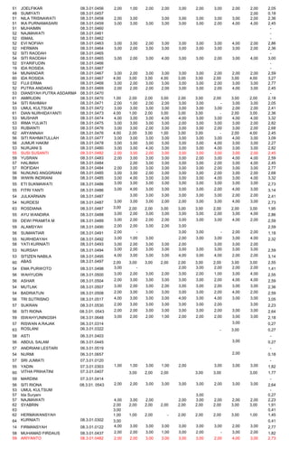 51 JOELFIKAR 08.3.01.0456 2,00 1,00 2,00 2,00 3,00 2,00 3,00 2,00 2,00 2,05
48 SUMIYATI 08.3.01.0457 2,00 0,18
51 NILA TRISNAWATI 08.3.01.0458 2,00 3,00 3,00 3,00 3,00 3,00 3,00 2,00 2,36
51 IKA PURNAMASARI 08.3.01.0459 3,00 3,00 3,00 3,00 3,00 3,00 2,00 4,00 4,00 2,45
51 MUHAIMIN 08.3.01.0460 -
52 NAJMAWATI 08.3.01.0461 -
52 ISMAIL 08.3.01.0462 -
52 EVI NOFIAH 08.3.01.0463 3,00 3,00 2,00 3,00 3,00 3,00 3,00 4,00 2,00 2,86
52 HERMAN 08.3.01.0464 3,00 2,00 3,00 3,00 3,00 3,00 3,00 3,00 2,00 2,36
52 SITI RAODAH 08.3.01.0465 -
54 SITI RAODAH 08.3.01.0465 3,00 2,00 3,00 4,00 3,00 3,00 2,00 3,00 4,00 3,00
52 SYARIFUDIN 08.3.01.0466 -
19 IDA ROSIDA 08.3.01.0467 -
54 MUNANDAR 08.3.01.0467 3,00 2,00 3,00 3,00 3,00 3,00 2,00 2,00 2,00 2,59
60 IDA ROSIDA 08.3.01.0467 4,00 3,00 3,00 4,00 3,00 3,00 2,00 3,00 4,00 3,27
52 FUJI ERMA 08.3.01.0468 3,00 2,00 3,00 3,00 3,00 3,00 2,00 3,00 3,00 2,77
52 PUTRA ANDANG 08.3.01.0469 2,00 2,00 2,00 2,00 3,00 3,00 2,00 4,00 3,00 2,45
53 DIANSYAH PUTRA ASDARMAWAN08.3.01.0470 -
61 AMIRUDIN 08.3.01.0470 1,00 2,00 2,00 3,00 2,00 3,00 2,00 3,00 2,00 2,18
54 SITI RAHMAH 08.3.01.0471 2,00 1,00 2,00 2,00 3,00 3,00 - 3,00 3,00 2,05
53 UMUL KULTSUM 08.3.01.0472 3,00 3,00 3,00 3,00 3,00 3,00 3,00 2,00 2,00 2,41
61 DIAN NURHIDAYANTI 08.3.01.0473 4,00 1,00 2,00 3,00 3,00 3,00 - 2,00 3,00 2,36
53 MUSHAR 08.3.01.0474 4,00 3,00 3,00 4,00 4,00 3,00 3,00 4,00 4,00 3,32
53 IRMA YULIATI 08.3.01.0475 3,00 3,00 3,00 3,00 2,00 3,00 3,00 3,00 2,00 2,82
53 RUBIANTI 08.3.01.0476 3,00 3,00 2,00 3,00 3,00 3,00 2,00 3,00 2,00 2,68
62 ARYANNAH 08.3.01.0476 4,00 2,00 3,00 1,00 3,00 3,00 - 2,00 4,00 2,45
56 SITI RAHMATULLAH 08.3.01.0477 3,00 3,00 3,00 3,00 3,00 3,00 3,00 4,00 3,00 3,09
56 JUMUR HAKIM 08.3.01.0478 3,00 3,00 3,00 3,00 3,00 3,00 4,00 3,00 3,00 2,27
53 NURJANI S 08.3.01.0480 3,00 3,00 4,00 3,00 3,00 3,00 4,00 3,00 3,00 2,82
55 SUSI SUSANTI 08.3.01.0482 2,00 3,00 2,00 3,00 3,00 3,00 3,00 3,00 2,00 2,45
59 YUSRAN 08.3.01.0483 2,00 3,00 3,00 3,00 3,00 2,00 3,00 4,00 4,00 2,59
57 HALIMAH 08.3.01.0484 2,00 3,00 3,00 3,00 3,00 2,00 3,00 4,00 2,45
57 ROFIDAH 08.3.01.0484 2,00 3,00 3,00 3,00 3,00 3,00 2,00 3,00 3,00 2,77
56 NUNUNG ANGGRIANI 08.3.01.0485 3,00 3,00 2,00 3,00 3,00 3,00 2,00 3,00 2,00 2,68
58 WIWIN INDRIANI 08.3.01.0485 3,00 4,00 3,00 3,00 3,00 3,00 4,00 3,00 4,00 3,32
55 ETI SUKMAWATI 08.3.01.0486 3,00 3,00 3,00 3,00 3,00 3,00 3,00 3,00 3,00 2,73
55 FITRI YANTI 08.3.01.0486 3,00 4,00 3,00 3,00 3,00 3,00 2,00 4,00 3,00 3,14
54 JULKARNAIN 08.3.01.0487 3,00 3,00 3,00 3,00 3,00 3,00 2,00 2,00 2,41
54 NURDESI 08.3.01.0487 3,00 3,00 3,00 2,00 2,00 3,00 3,00 4,00 3,00 2,73
63 ROSDIANA 08.3.01.0487 3,00 2,00 2,00 3,00 3,00 3,00 2,00 2,00 3,00 1,95
55 AYU WANDIRA 08.3.01.0488 3,00 2,00 3,00 3,00 3,00 3,00 2,00 3,00 4,00 2,86
59 DEWI PRAMITA M 08.3.01.0489 3,00 2,00 2,00 2,00 3,00 3,00 3,00 4,00 2,00 2,59
59 ALAMSYAH 08.3.01.0490 2,00 2,00 3,00 2,00 3,00 2,59
56 SUMANTIAR 08.3.01.0491 2,00 - 3,00 3,00 - 2,00 2,00 1,18
55 NURHIDAYAH 08.3.01.0492 3,00 1,00 3,00 2,00 3,00 3,00 3,00 4,00 2,32
58 YATI KURNIATI 08.3.01.0493 3,00 2,00 3,00 3,00 2,00 3,00 3,00 2,00
53 NURSAH 08.3.01.0494 3,00 2,00 3,00 3,00 3,00 3,00 3,00 3,00 3,00 2,59
53 SITIZEN NABILA 08.3.01.0495 4,00 3,00 3,00 3,00 4,00 3,00 4,00 2,00 2,00 3,14
60 ABAS 08.3.01.0497 2,00 3,00 3,00 2,00 2,00 3,00 2,00 3,00 3,00 2,55
54 EMA PURWOTO 08.3.01.0498 3,00 - 2,00 3,00 2,00 2,00 2,00 1,41
56 WAHYUDIN 08.3.01.0500 3,00 2,00 3,00 2,00 3,00 2,00 1,00 3,00 4,00 2,55
56 ASHAR 08.3.01.0504 2,00 3,00 3,00 3,00 3,00 3,00 2,00 4,00 4,00 2,59
54 MUTLAK 08.3.01.0507 3,00 2,00 3,00 2,00 3,00 3,00 2,00 3,00 3,00 2,36
54 BADRIATUN 08.3.01.0508 2,00 3,00 3,00 3,00 3,00 3,00 2,00 4,00 2,00 2,59
56 TRI SUTRISNO 08.3.01.0517 4,00 3,00 3,00 3,00 4,00 3,00 4,00 3,00 3,00 3,05
57 SUKRAN 08.3.01.0530 2,00 3,00 3,00 3,00 3,00 3,00 2,00 3,00 2,23
56 SITI RIONA 08.3.01. 0543 2,00 2,00 3,00 3,00 3,00 3,00 2,00 3,00 3,00 2,64
59 ISWAHYUNINGSIH 08.3.01.0648 3,00 2,00 2,00 1,00 2,00 2,00 2,00 3,00 3,00 2,18
57 RISWAN A.RAJAK 06.3.01.0314 3,00 0,27
63 ROSLANI 06.3.01.0322 - 3,00 0,27
58 ASTI 06.3.01.0403 -
56 ABDUL SALAM 06.3.01.0445 3,00 0,27
57 ANDRIANI LESTARI 06.3.01.0519 -
54 NURMI 06.3.01.0657 2,00 0,18
57 SRI JUMIATI 07.3.01.0120 -
55 YADIN 07.3.01.0303 1,00 1,00 3,00 1,00 2,00 3,00 3,00 3,00 1,82
60 VITHA PRIHATINI 07.3.01.0407 3,00 2,00 2,00 3,00 3,00 3,00 1,77
59 MARDINI 07.3.01.0414 -
56 SITI RIONA 08.3.01. 0543 2,00 2,00 3,00 3,00 3,00 3,00 2,00 3,00 3,00 2,64
53 UMUL KULTSUM -
57 Ida Suryani 3,00 0,27
57 NAJMAWATI 4,00 3,00 2,00 2,00 3,00 2,00 2,00 2,00 2,23
62 SYABRIN 2,00 2,00 2,00 2,00 2,00 2,00 2,00 3,00 3,00 1,91
63 3,00 0,41
62 HERMAWANSYAH 1,00 1,00 2,00 - 2,00 2,00 2,00 3,00 1,00 1,45
64 KURNIATI 08.3.01.0302 3,00 0,41
14 FIRMANSYAH 08.3.01.0122 4,00 3,00 3,00 3,00 3,00 3,00 3,00 2,00 3,00 2,77
58 MUHAMAD FIRDAUS 08.3.01.0437 2,00 2,00 3,00 1,00 3,00 2,00 - 3,00 2,00 1,82
59 ARIYANTO 08.3.01.0482 2,00 2,00 3,00 3,00 3,00 3,00 2,00 4,00 3,00 2,73
 