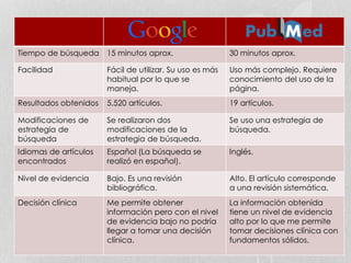 Tiempo de búsqueda 15 minutos aprox. 30 minutos aprox.
Facilidad Fácil de utilizar. Su uso es más
habitual por lo que se
maneja.
Uso más complejo. Requiere
conocimiento del uso de la
página.
Resultados obtenidos 5.520 artículos. 19 artículos.
Modificaciones de
estrategia de
búsqueda
Se realizaron dos
modificaciones de la
estrategia de búsqueda.
Se uso una estrategia de
búsqueda.
Idiomas de artículos
encontrados
Español (La búsqueda se
realizó en español).
Inglés.
Nivel de evidencia Bajo. Es una revisión
bibliográfica.
Alto. El artículo corresponde
a una revisión sistemática.
Decisión clínica Me permite obtener
información pero con el nivel
de evidencia bajo no podría
llegar a tomar una decisión
clínica.
La información obtenida
tiene un nivel de evidencia
alto por lo que me permite
tomar decisiones clínica con
fundamentos sólidos.
 