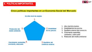 Cinco políticas importantes en un Economía Social del Mercado
1. Alto nivel de empleo
2. Estabilidad de los precios
3. Equilibrio externo del comercio
4. Crecimiento sostenible,
constante y adecuado
5. Protección del medio ambiente
TRANSFORMACIÓN
6. POLÍTICASIMPORTANTES.
 