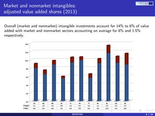 Market and nonmarket intangibles:
adjusted value added shares (2013)
Overall (market and nonmarket) intangible investments account for 14% to 6% of value
added with market and nonmarket sectors accounting on average for 8% and 1.5%
respectively.
SPINTAN 5 / 22
 