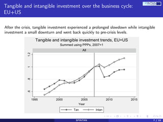 Tangible and intangible investment over the business cycle:
EU+US
After the crisis, tangible investment experienced a prolonged slowdown while intangible
investment a small downturn and went back quickly to pre-crisis levels.
	
SPINTAN 7 / 22
 