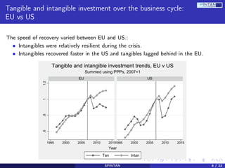 Tangible and intangible investment over the business cycle:
EU vs US
The speed of recovery varied between EU and US.:
• Intangibles were relatively resilient during the crisis.
• Intangibles recovered faster in the US and tangibles lagged behind in the EU.
	
SPINTAN 8 / 22
 