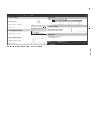 Capítulo 1 • Entendendo Lean
Manufacturing
31
fornecedores devem ser um dos pilares da organização. Geralmente,
essas relações devem ser de longo prazo, estabelecendo um clima
de cooperação e estabilidade.
Os problemas são analisados, também, por intermédio de três
princípios:
• Participação pessoal nos problemas e
ações
: isso deve fazer
parte da cultura de cada executivo, líder ou colaborador, uma
vez que conhecer pessoalmente a situação-problema tem sido
uma forma de nivelar e unificar as informações.
• Decisões lentas, implementação
rápida:
todos os envolvidos de
alguma maneira no processo devem participar ou contribuir com
dados ou informações para as decisões, que são definidas após
a identificação das várias alternativas. Isso aumenta o tempo para a
tomada de decisão, mas quando definido, já é do conhecimento e
da concordância de todos, o que agiliza sua implementação.
• Aprendizagem como
foco
: os processos de aprendizagem estão
vinculados a aspetos da cultura da organização e às melhores
práticas utilizadas nos processos já estabilizados. Outro aspecto
importante é a proteção do conhecimento com a busca da
manutenção do corpo funcional por longo prazo.
A sistematização apresentada e descrita sobre os princípios da
Toyota, com base nos ensinamentos de J. Liker, pode ser tomada co-
mo um roteiro e objetivos para organizações que buscam o Sistema
Lean. Como se viu, as ações, que partem de posições estratégicas,
são operacionalizadas em todos os níveis da organização, com foco
na mão de obra e em materiais, máquinas e
métodos.
O Relatório A3 da
ToyotaO Relatório A3 (Figura 1.14) é um sistema eficaz de informação,
operacionalizado por meio de uma folha de papel tamanho A3
(27,5 × 42,5 cm). Historicamente, a Toyota utiliza esse meio para
concentrar, de maneira simples e de fácil acesso, todas as infor-
mações relevantes, com o histórico, início, meio e fim da análise,
e com a solução de problemas, status de um projeto, projetos de
mudança, entre outros.
 