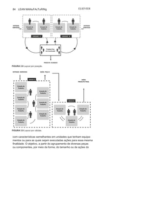 Capítulo 3 • Desenvolvendo
Lean Manufacturing
83
permanecer fixos durante todo o processamento, ou seja, quem se
desloca são as estações de trabalho em torno dele.
Esse layout é utilizado para concepção de produtos únicos,
muitas vezes apenas uma unidade, por isso com baixa ou ne-
nhuma padronização, o que exige, no processamento, um alto
nível de habilidades diferenciadas dos operadores e dos equi-
pamentos.
A Figura 3.8 apresenta um modelo de layout por posição, e a
seguir estão alguns exemplos:
• Construção de um
edifício;• Construção de um
navio;• Construção de uma
rodovia.
Layout por células
O layout por células (Figura 3.9) caracteriza-se por ter como
suporte o agrupamento de peças, componentes ou ações similares
em grupos ou família que são denominadas “tecnologia de grupo”,
que é a concepção ou o processamento de peças e componentes
FIGURA 3.7 Layout por
processo.
 