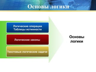 Основы логики Логические операции Таблицы истинности Логические законы   Текстовые логические задачи   Основы логики 