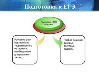 Подготовка к ЕГЭ Изучение (или повторение) теоретического материала, необходимого для решения задач. Подготовка к ЕГЭ  на уроках Разбор решений типовых тестовых заданий.  