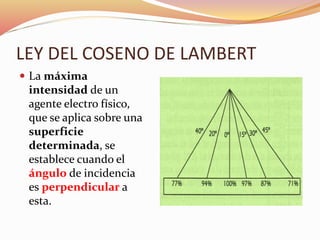 LEY DEL COSENO DE LAMBERT
 La máxima
intensidad de un
agente electro físico,
que se aplica sobre una
superficie
determinada, se
establece cuando el
ángulo de incidencia
es perpendicular a
esta.
 