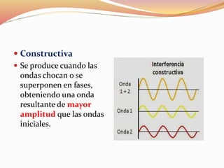  Constructiva
 Se produce cuando las
ondas chocan o se
superponen en fases,
obteniendo una onda
resultante de mayor
amplitud que las ondas
iniciales.
 