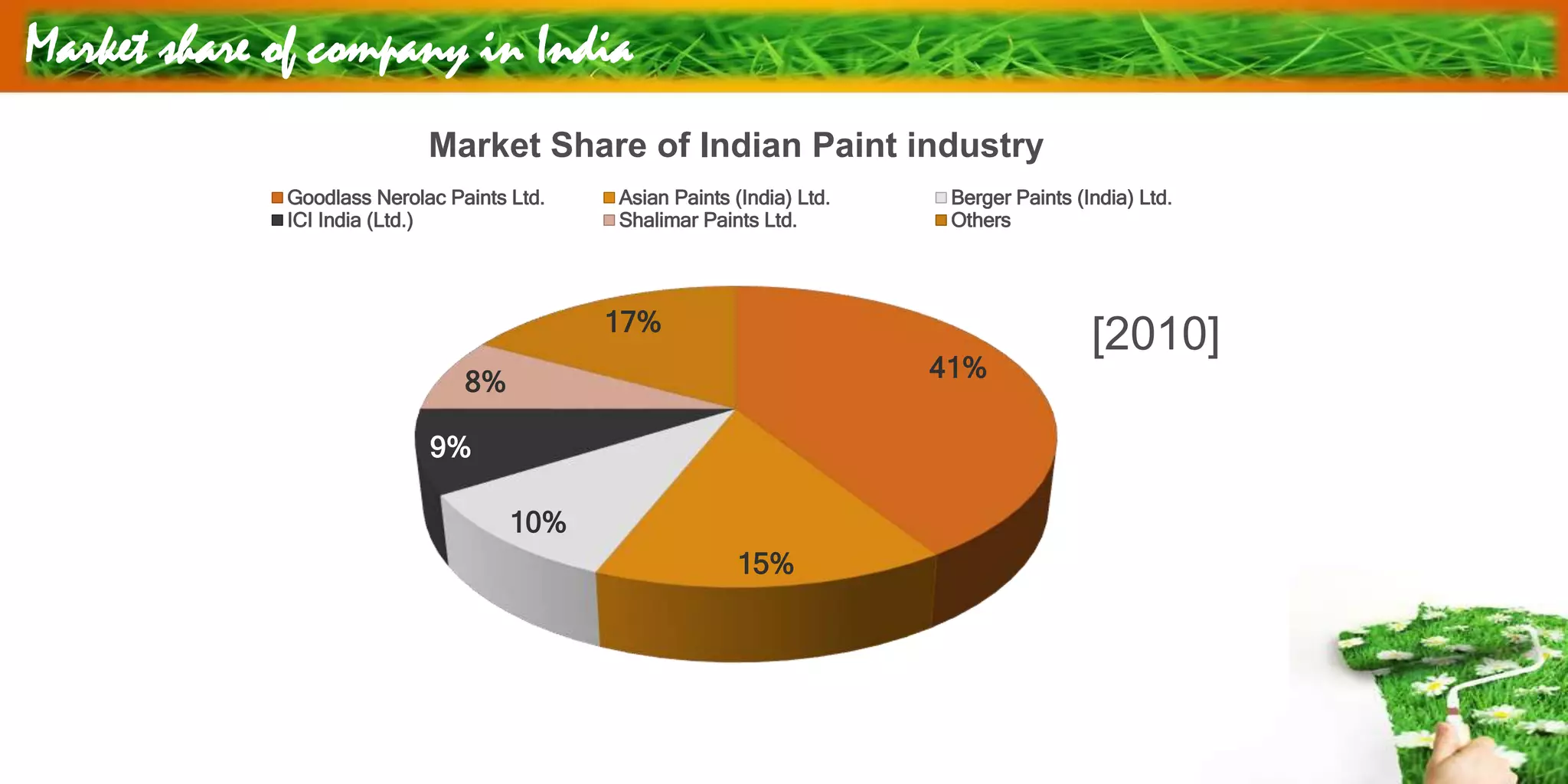 Market share of company in India
41%
15%
10%
9%
8%
17%
Market Share of Indian Paint industry
Goodlass Nerolac Paints Ltd. Asian Paints (India) Ltd. Berger Paints (India) Ltd.
ICI India (Ltd.) Shalimar Paints Ltd. Others
[2010]
 