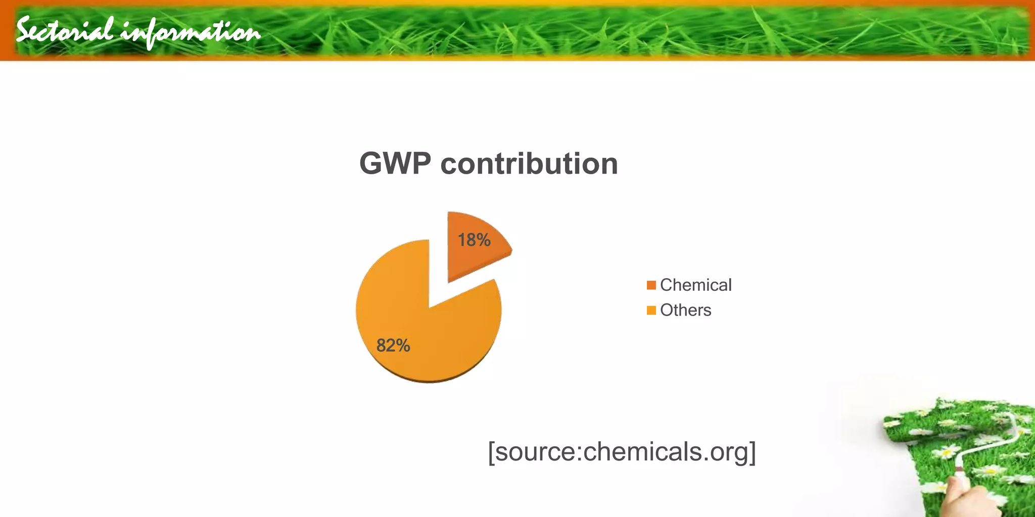 18%
82%
GWP contribution
Chemical
Others
[source:chemicals.org]
Sectorial information
 