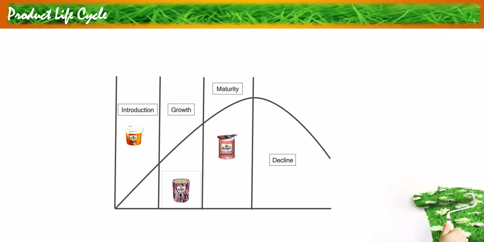 Product Life Cycle
Introduction Growth
Maturity
Decline
 