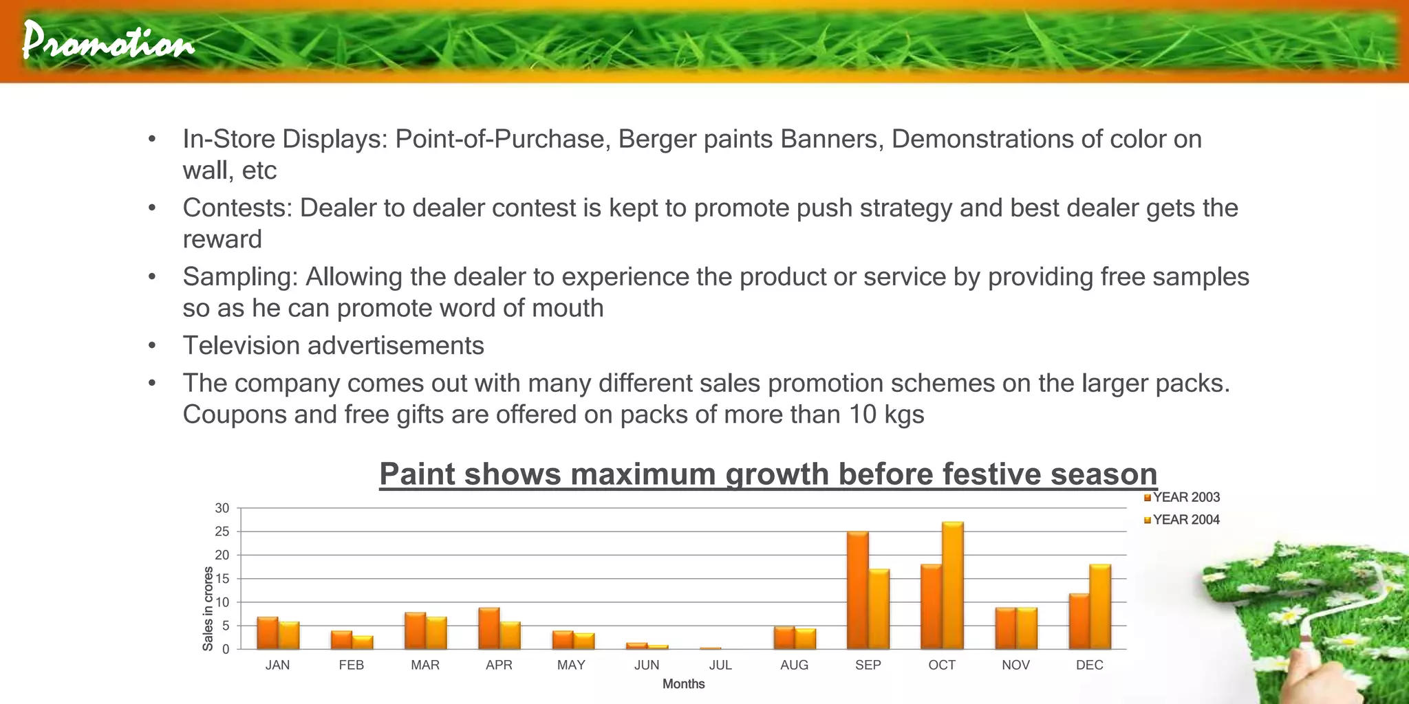 Promotion
• In-Store Displays: Point-of-Purchase, Berger paints Banners, Demonstrations of color on
wall, etc
• Contests: Dealer to dealer contest is kept to promote push strategy and best dealer gets the
reward
• Sampling: Allowing the dealer to experience the product or service by providing free samples
so as he can promote word of mouth
• Television advertisements
• The company comes out with many different sales promotion schemes on the larger packs.
Coupons and free gifts are offered on packs of more than 10 kgs
0
5
10
15
20
25
30
JAN FEB MAR APR MAY JUN JUL AUG SEP OCT NOV DEC
Salesincrores
Months
Paint shows maximum growth before festive season
YEAR 2003
YEAR 2004
 
