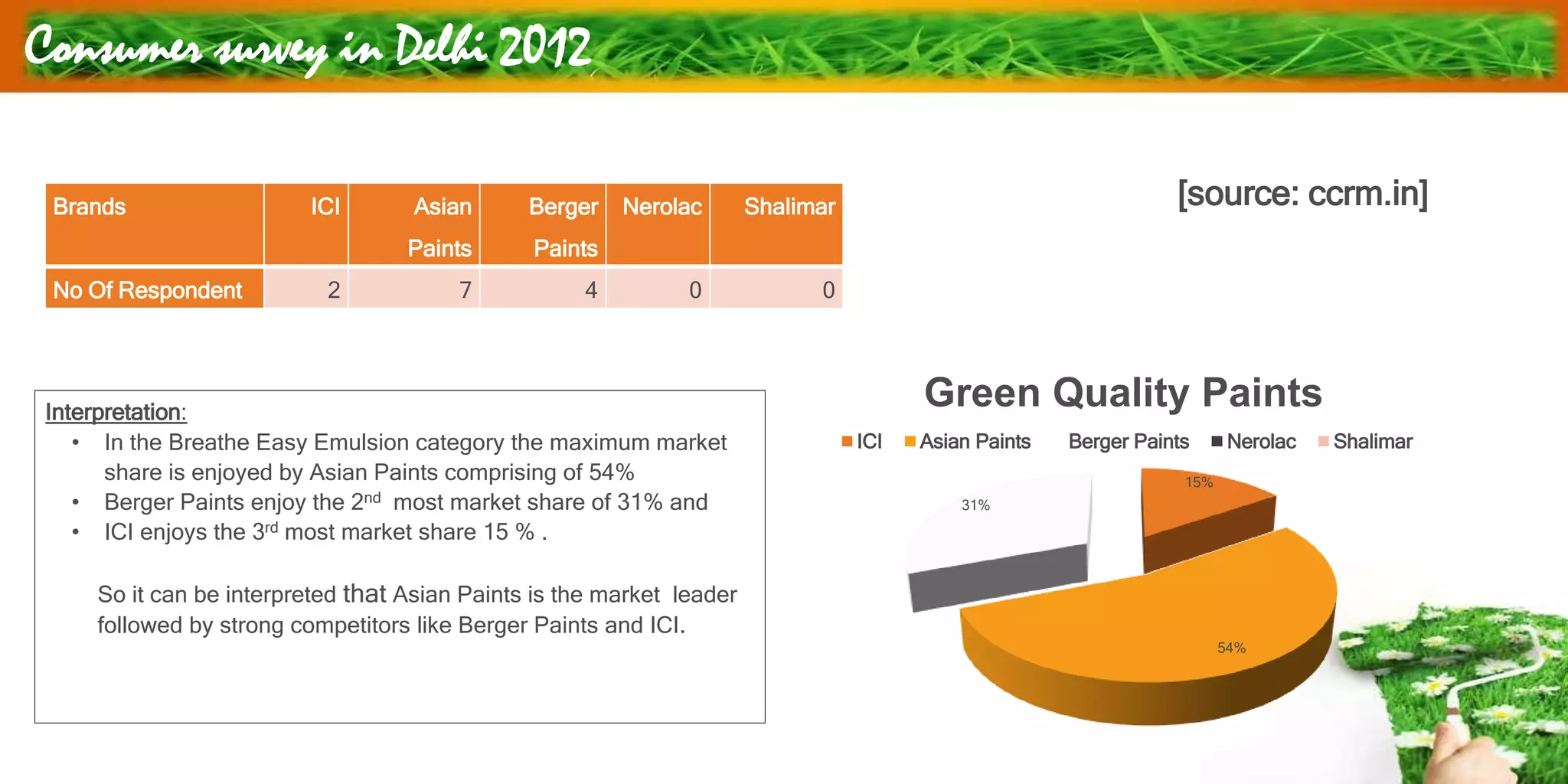 Consumer survey in Delhi 2012
Brands ICI Asian
Paints
Berger
Paints
Nerolac Shalimar
No Of Respondent 2 7 4 0 0
15%
54%
31%
Green Quality Paints
ICI Asian Paints Berger Paints Nerolac Shalimar
Interpretation:
• In the Breathe Easy Emulsion category the maximum market
share is enjoyed by Asian Paints comprising of 54%
• Berger Paints enjoy the 2nd most market share of 31% and
• ICI enjoys the 3rd most market share 15 % .
So it can be interpreted that Asian Paints is the market leader
followed by strong competitors like Berger Paints and ICI.
[source: ccrm.in]
 