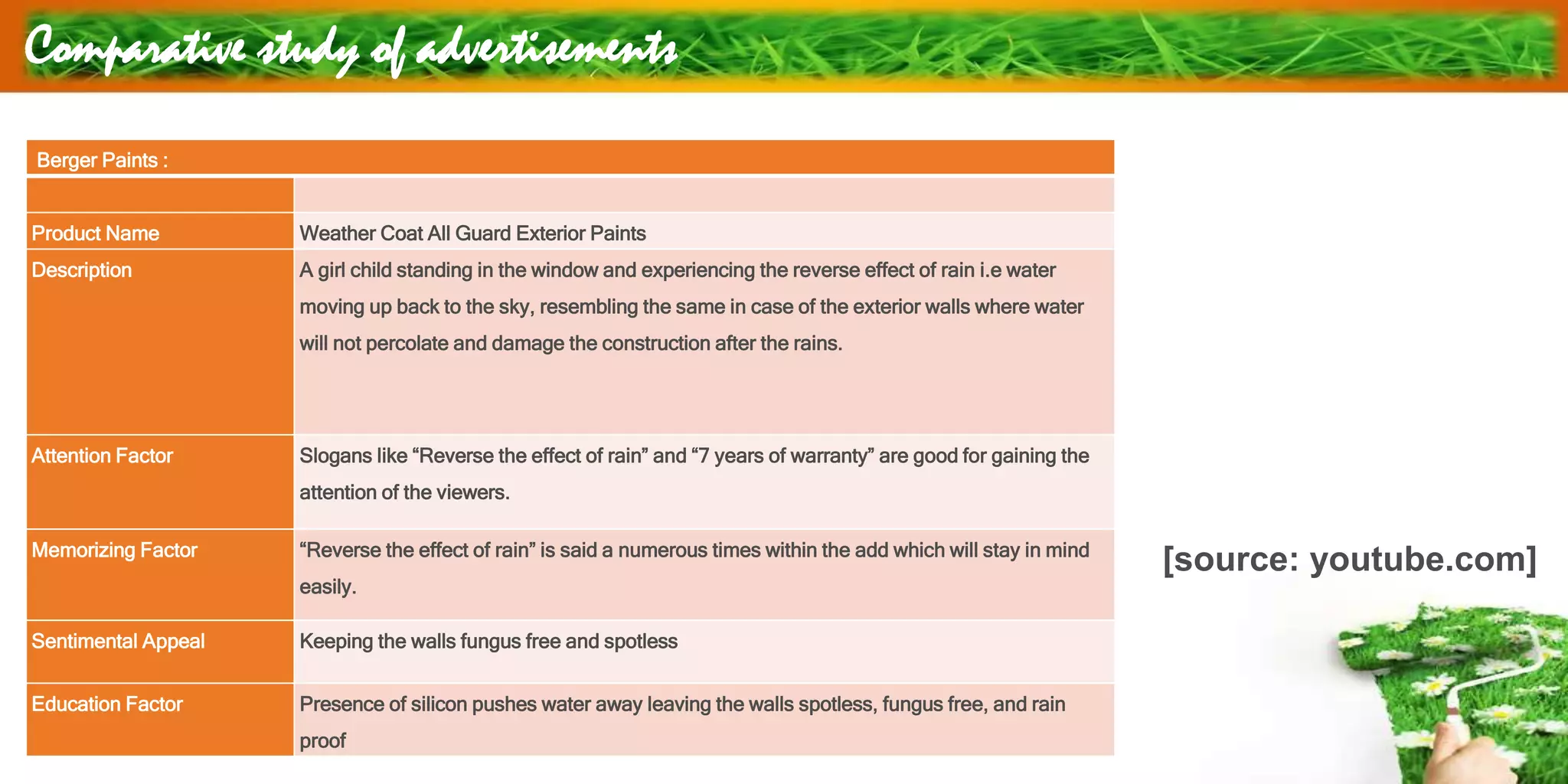 Comparative study of advertisements
Berger Paints :
Product Name Weather Coat All Guard Exterior Paints
Description A girl child standing in the window and experiencing the reverse effect of rain i.e water
moving up back to the sky, resembling the same in case of the exterior walls where water
will not percolate and damage the construction after the rains.
Attention Factor Slogans like “Reverse the effect of rain” and “7 years of warranty” are good for gaining the
attention of the viewers.
Memorizing Factor “Reverse the effect of rain” is said a numerous times within the add which will stay in mind
easily.
Sentimental Appeal Keeping the walls fungus free and spotless
Education Factor Presence of silicon pushes water away leaving the walls spotless, fungus free, and rain
proof
[source: youtube.com]
 