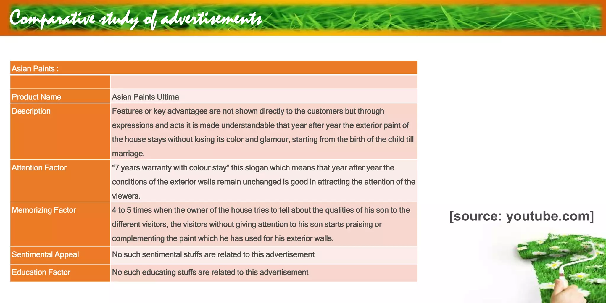 Comparative study of advertisements
Asian Paints :
Product Name Asian Paints Ultima
Description Features or key advantages are not shown directly to the customers but through
expressions and acts it is made understandable that year after year the exterior paint of
the house stays without losing its color and glamour, starting from the birth of the child till
marriage.
Attention Factor “7 years warranty with colour stay” this slogan which means that year after year the
conditions of the exterior walls remain unchanged is good in attracting the attention of the
viewers.
Memorizing Factor 4 to 5 times when the owner of the house tries to tell about the qualities of his son to the
different visitors, the visitors without giving attention to his son starts praising or
complementing the paint which he has used for his exterior walls.
Sentimental Appeal No such sentimental stuffs are related to this advertisement
Education Factor No such educating stuffs are related to this advertisement
[source: youtube.com]
 