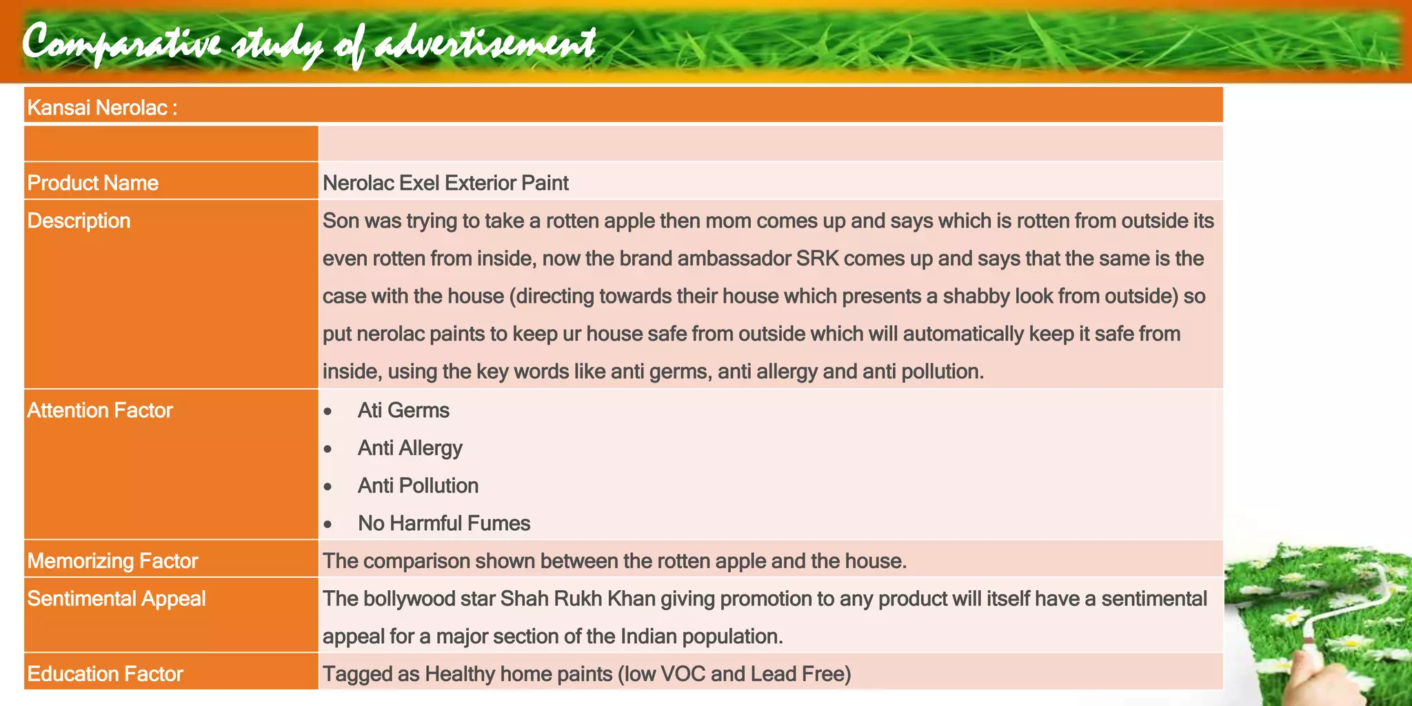 Comparative study of advertisement
Kansai Nerolac :
Product Name Nerolac Exel Exterior Paint
Description Son was trying to take a rotten apple then mom comes up and says which is rotten from outside its
even rotten from inside, now the brand ambassador SRK comes up and says that the same is the
case with the house (directing towards their house which presents a shabby look from outside) so
put nerolac paints to keep ur house safe from outside which will automatically keep it safe from
inside, using the key words like anti germs, anti allergy and anti pollution.
Attention Factor  Ati Germs
 Anti Allergy
 Anti Pollution
 No Harmful Fumes
Memorizing Factor The comparison shown between the rotten apple and the house.
Sentimental Appeal The bollywood star Shah Rukh Khan giving promotion to any product will itself have a sentimental
appeal for a major section of the Indian population.
Education Factor Tagged as Healthy home paints (low VOC and Lead Free)
 