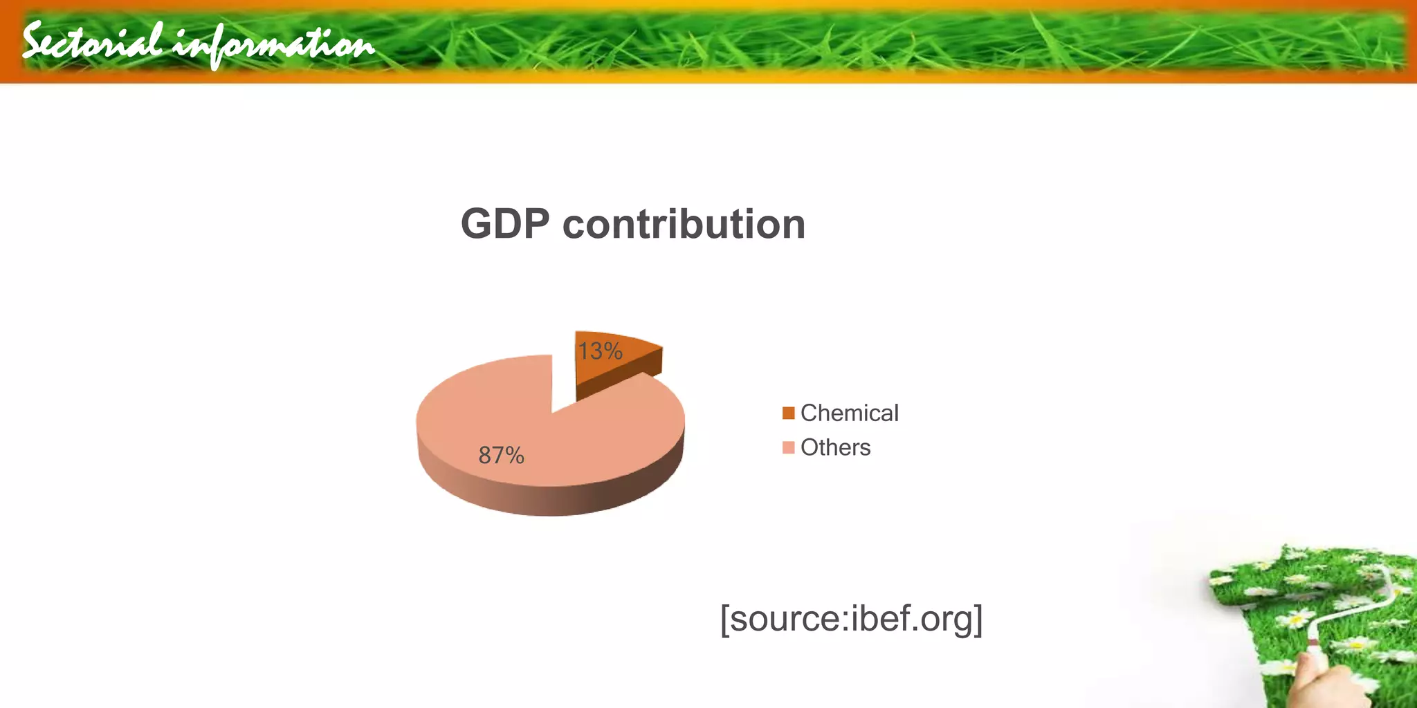 Sectorial information
13%
87%
GDP contribution
Chemical
Others
[source:ibef.org]
 
