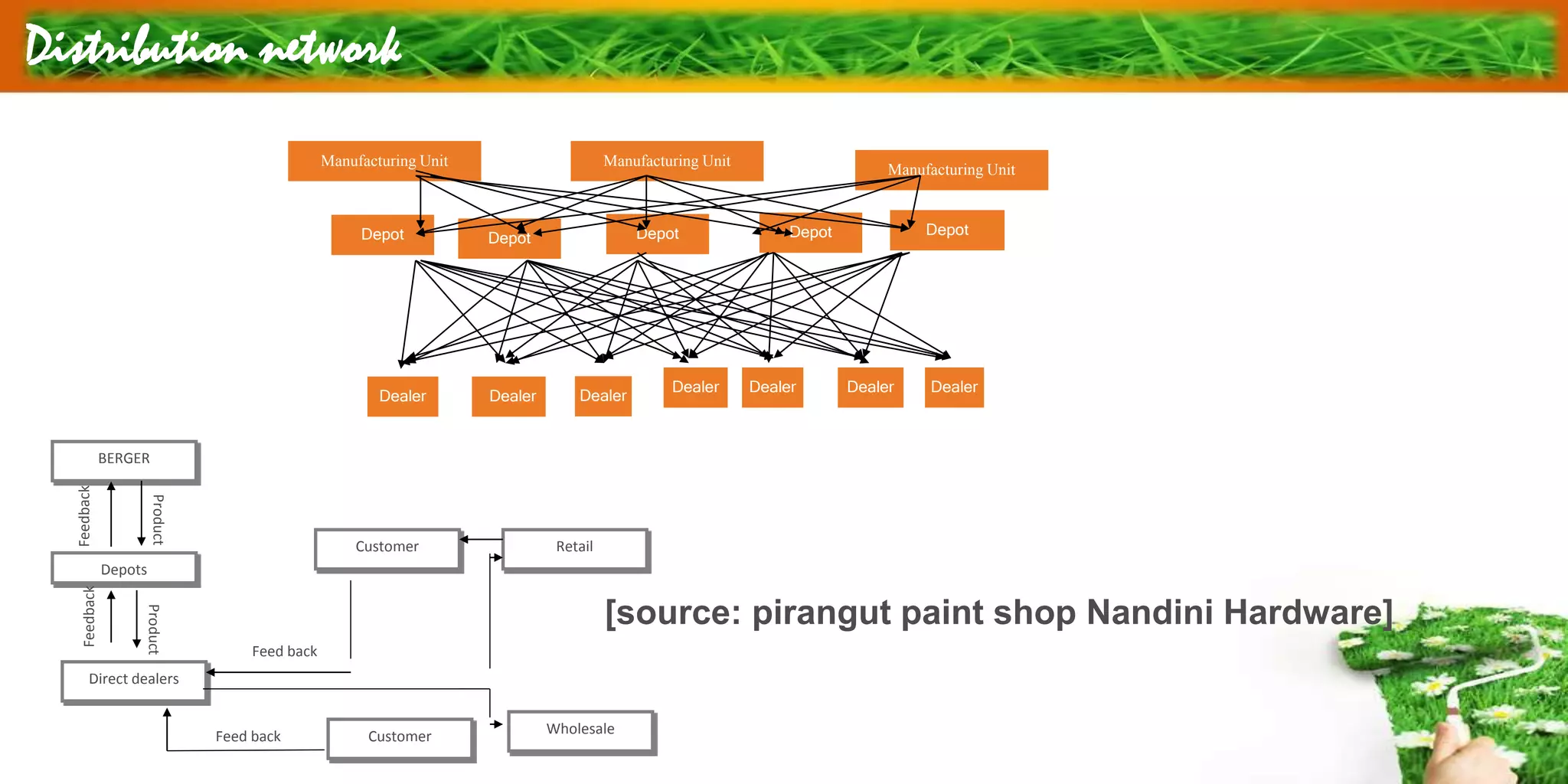 Distribution network
Manufacturing Unit Manufacturing Unit
Manufacturing Unit
Depot Depot Depot Depot
Dealer
Dealer Dealer Dealer
Dealer Dealer Dealer
Depot
BERGER
Depots
Direct dealers
Retail
Wholesale
Customer
Customer
Feed back
Feed back
FeedbackFeedback
ProductProduct
[source: pirangut paint shop Nandini Hardware]
 