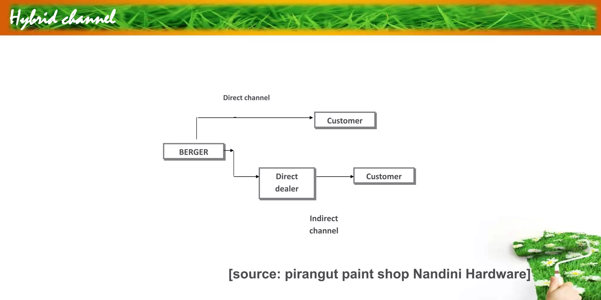 Hybrid channel
BERGER
Customer
CustomerDirect
dealer
Direct channel
Indirect
channel
[source: pirangut paint shop Nandini Hardware]
 