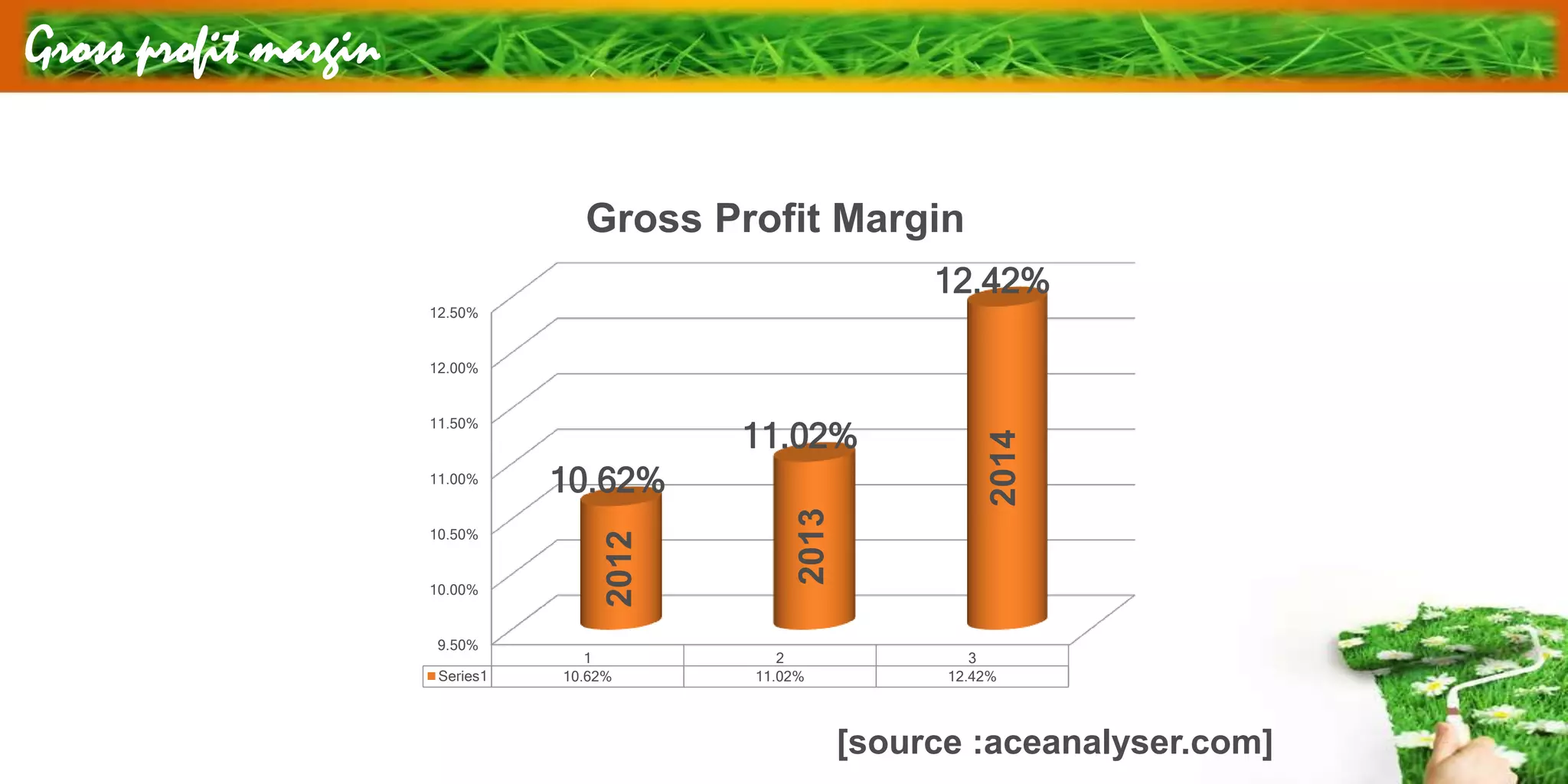 Gross profit margin
9.50%
10.00%
10.50%
11.00%
11.50%
12.00%
12.50%
1 2 3
Series1 10.62% 11.02% 12.42%
10.62%
11.02%
12.42%
Gross Profit Margin
2012
2013
2014
[source :aceanalyser.com]
 
