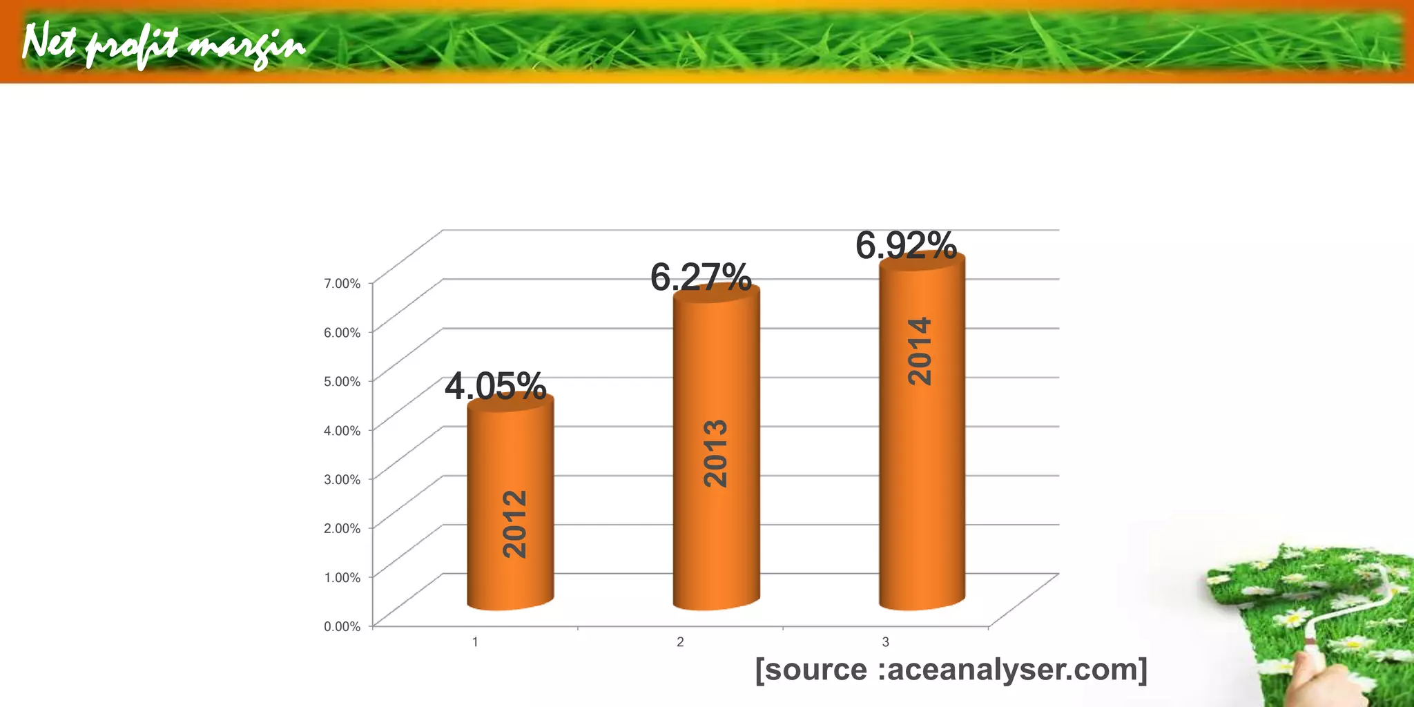 Net profit margin
0.00%
1.00%
2.00%
3.00%
4.00%
5.00%
6.00%
7.00%
1 2 3
4.05%
6.27%
6.92%
2012
2013
2014
[source :aceanalyser.com]
 