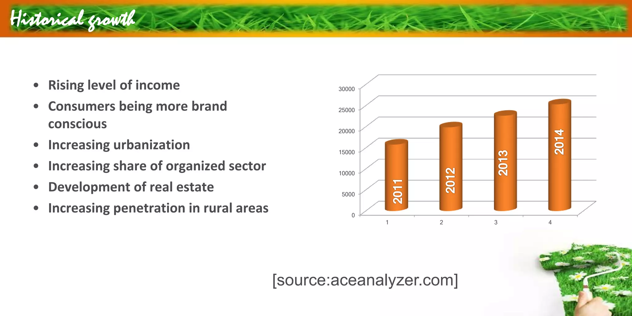 Historical growth
• Rising level of income
• Consumers being more brand
conscious
• Increasing urbanization
• Increasing share of organized sector
• Development of real estate
• Increasing penetration in rural areas 0
5000
10000
15000
20000
25000
30000
1 2 3 4
[source:aceanalyzer.com]
 