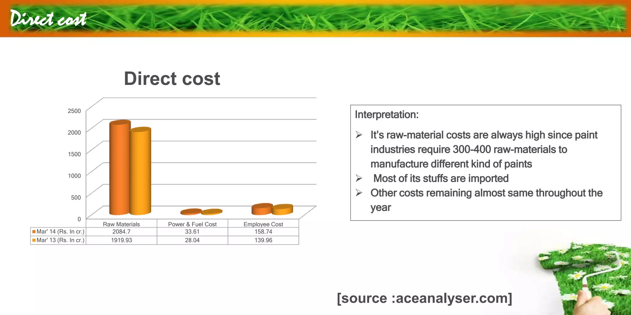 Direct cost
Interpretation:
 It’s raw-material costs are always high since paint
industries require 300-400 raw-materials to
manufacture different kind of paints
 Most of its stuffs are imported
 Other costs remaining almost same throughout the
year
[source :aceanalyser.com]
0
500
1000
1500
2000
2500
Raw Materials Power & Fuel Cost Employee Cost
Mar' 14 (Rs. In cr.) 2084.7 33.61 158.74
Mar' 13 (Rs. In cr.) 1919.93 28.04 139.96
Direct cost
 