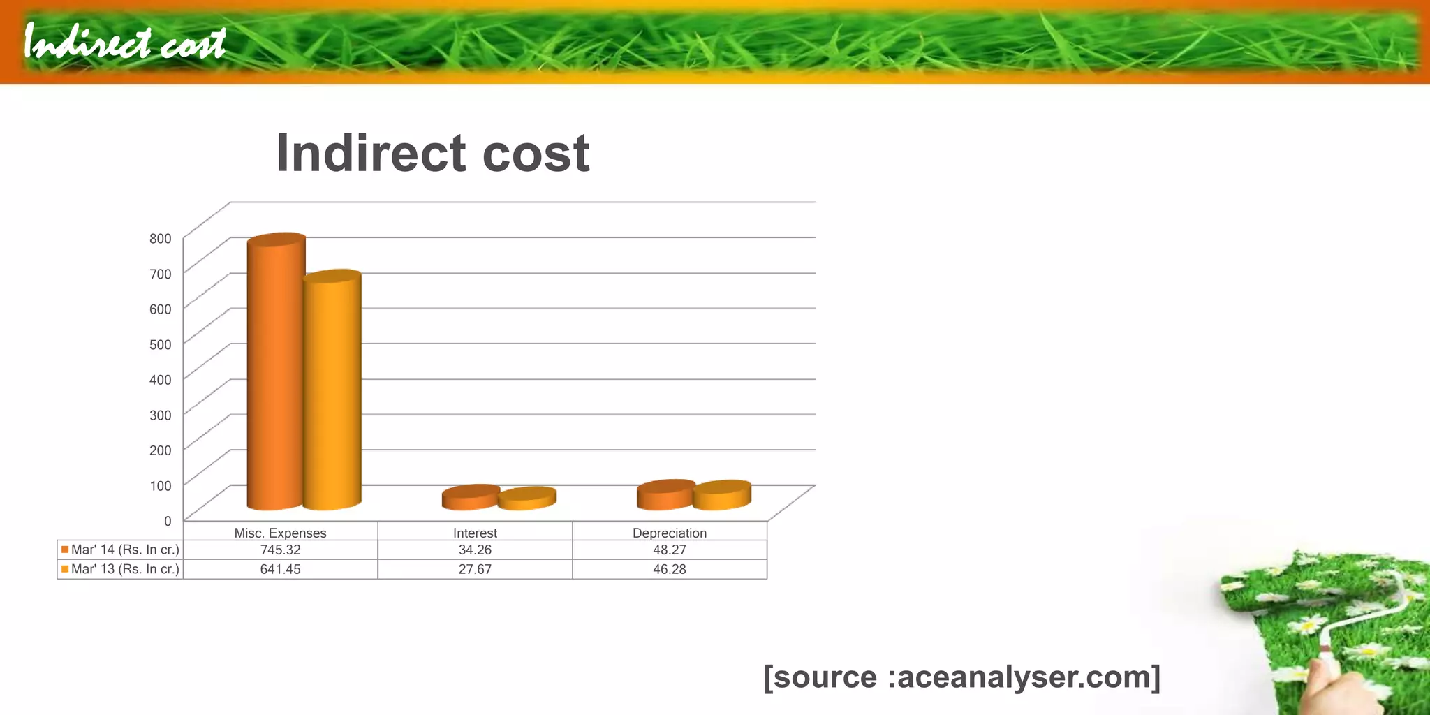 Indirect cost
0
100
200
300
400
500
600
700
800
Misc. Expenses Interest Depreciation
Mar' 14 (Rs. In cr.) 745.32 34.26 48.27
Mar' 13 (Rs. In cr.) 641.45 27.67 46.28
Indirect cost
[source :aceanalyser.com]
 