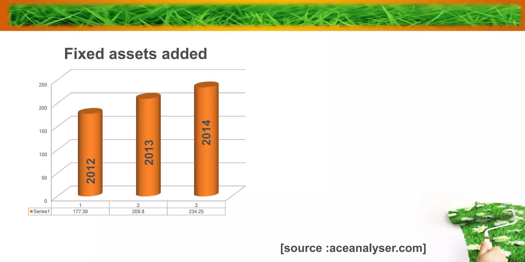 0
50
100
150
200
250
1 2 3
Series1 177.39 209.8 234.25
Fixed assets added
2012
2013
2014
[source :aceanalyser.com]
 