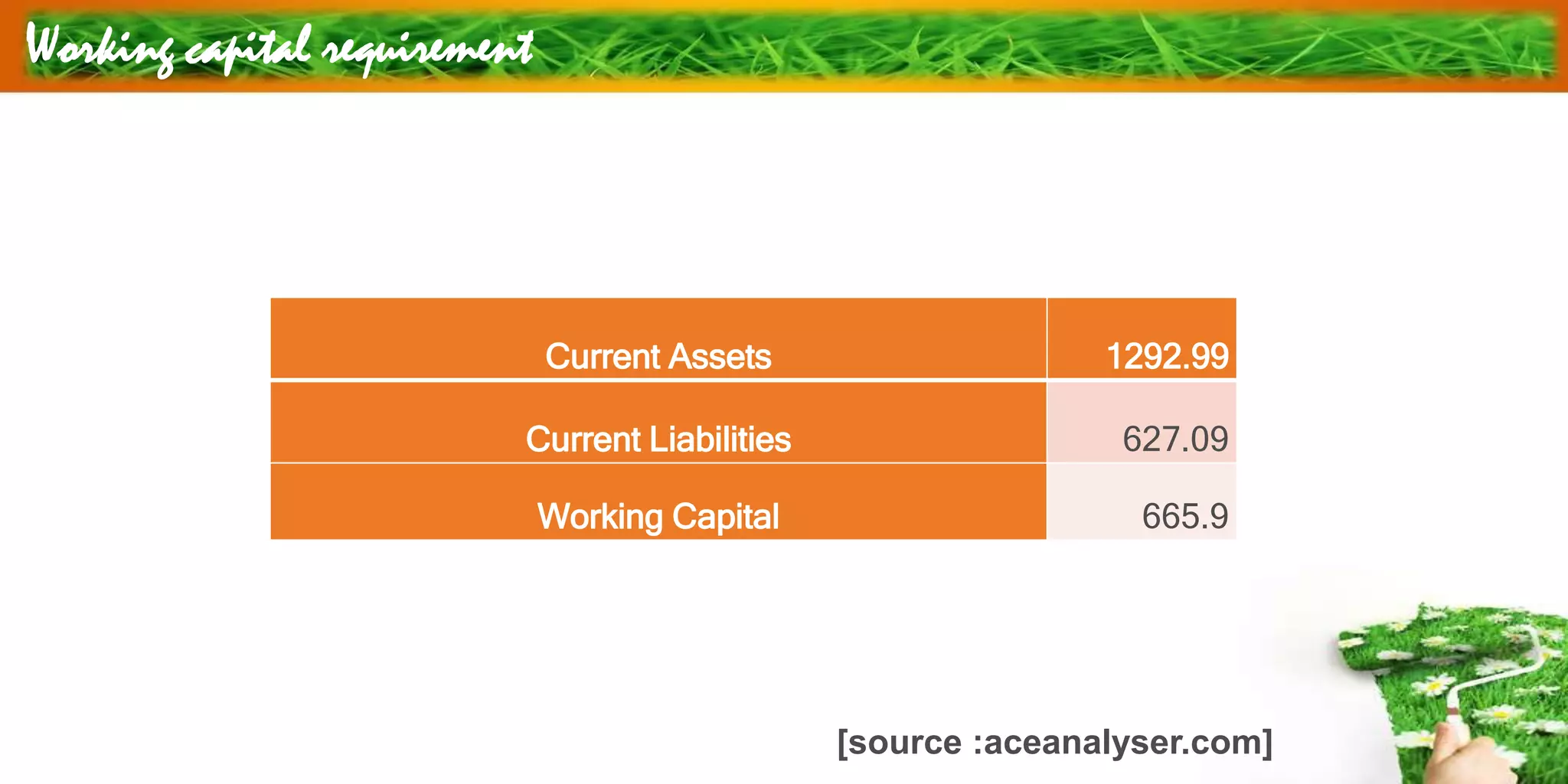 Working capital requirement
Current Assets 1292.99
Current Liabilities 627.09
Working Capital 665.9
[source :aceanalyser.com]
 