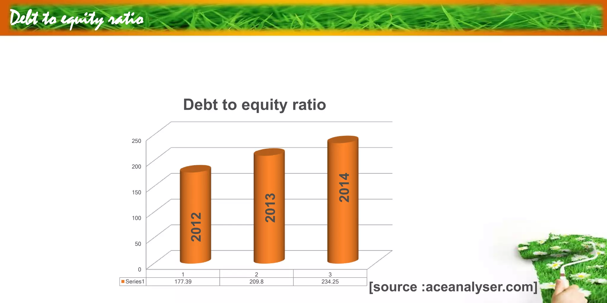 Debt to equity ratio
0
50
100
150
200
250
1 2 3
Series1 177.39 209.8 234.25
Debt to equity ratio
2012
2013
2014
[source :aceanalyser.com]
 
