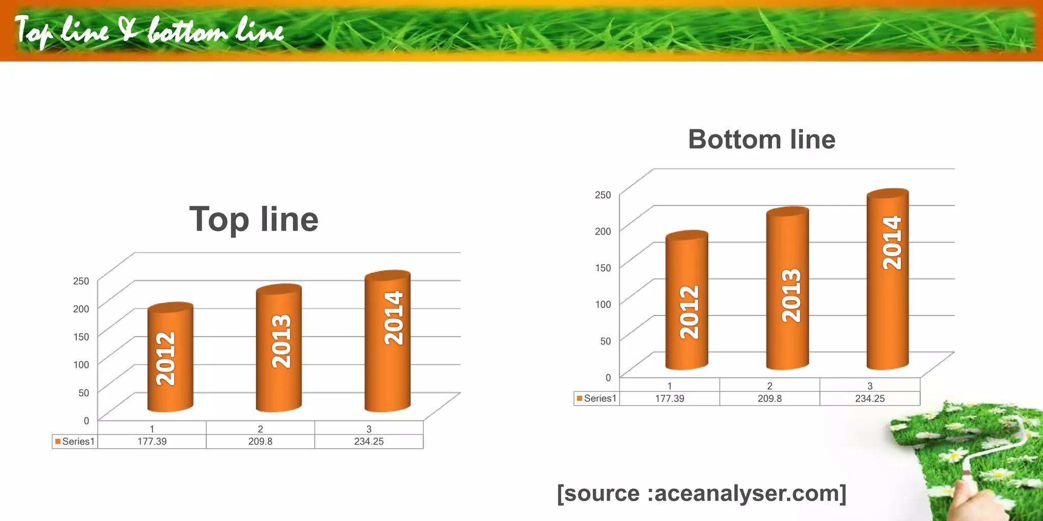 Top line & bottom line
0
50
100
150
200
250
1 2 3
Series1 177.39 209.8 234.25
Top line
0
50
100
150
200
250
1 2 3
Series1 177.39 209.8 234.25
Bottom line
[source :aceanalyser.com]
 