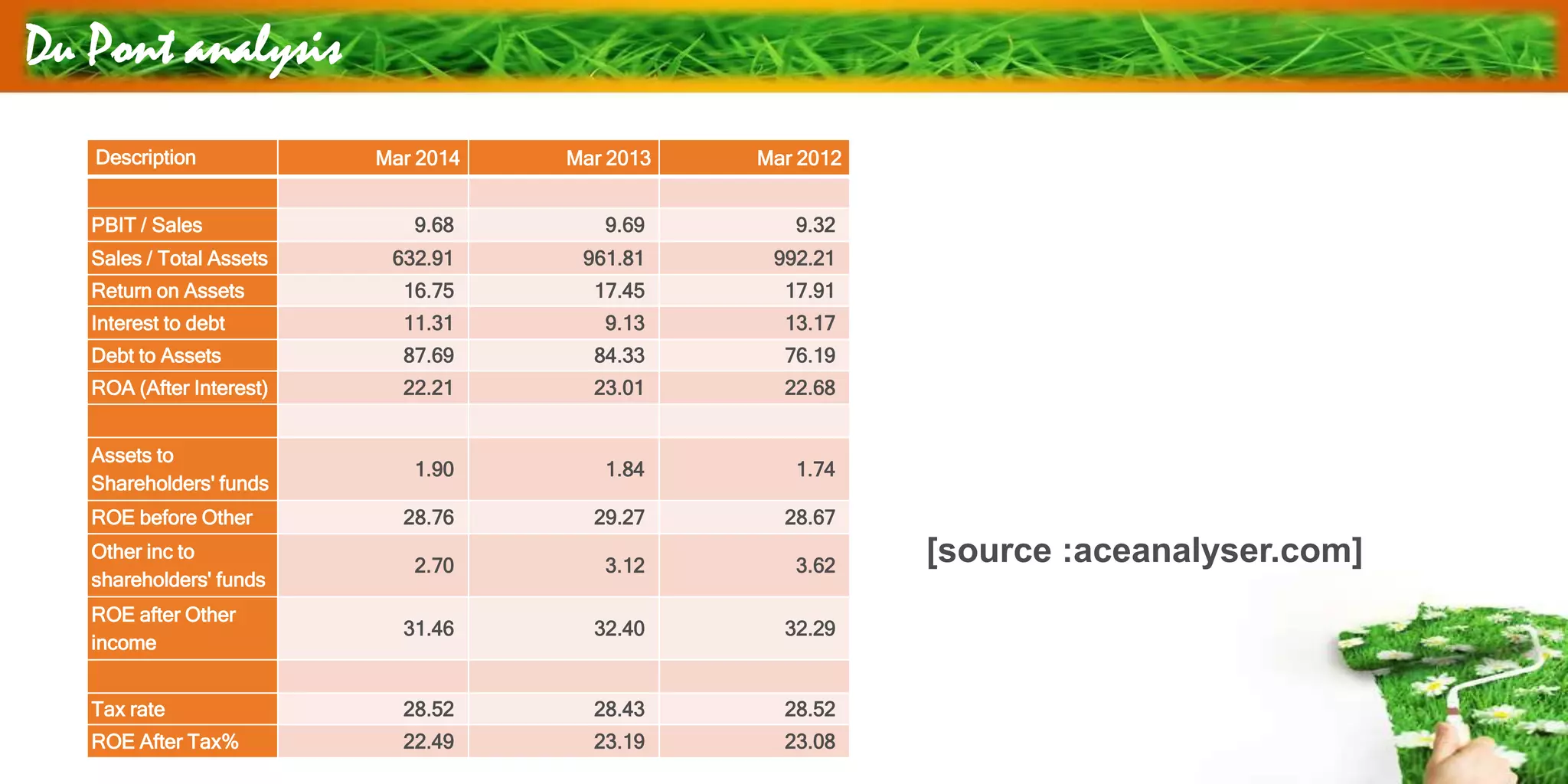Du Pont analysis
Description Mar 2014 Mar 2013 Mar 2012
PBIT / Sales 9.68 9.69 9.32
Sales / Total Assets 632.91 961.81 992.21
Return on Assets 16.75 17.45 17.91
Interest to debt 11.31 9.13 13.17
Debt to Assets 87.69 84.33 76.19
ROA (After Interest) 22.21 23.01 22.68
Assets to
Shareholders' funds
1.90 1.84 1.74
ROE before Other 28.76 29.27 28.67
Other inc to
shareholders' funds
2.70 3.12 3.62
ROE after Other
income
31.46 32.40 32.29
Tax rate 28.52 28.43 28.52
ROE After Tax% 22.49 23.19 23.08
[source :aceanalyser.com]
 