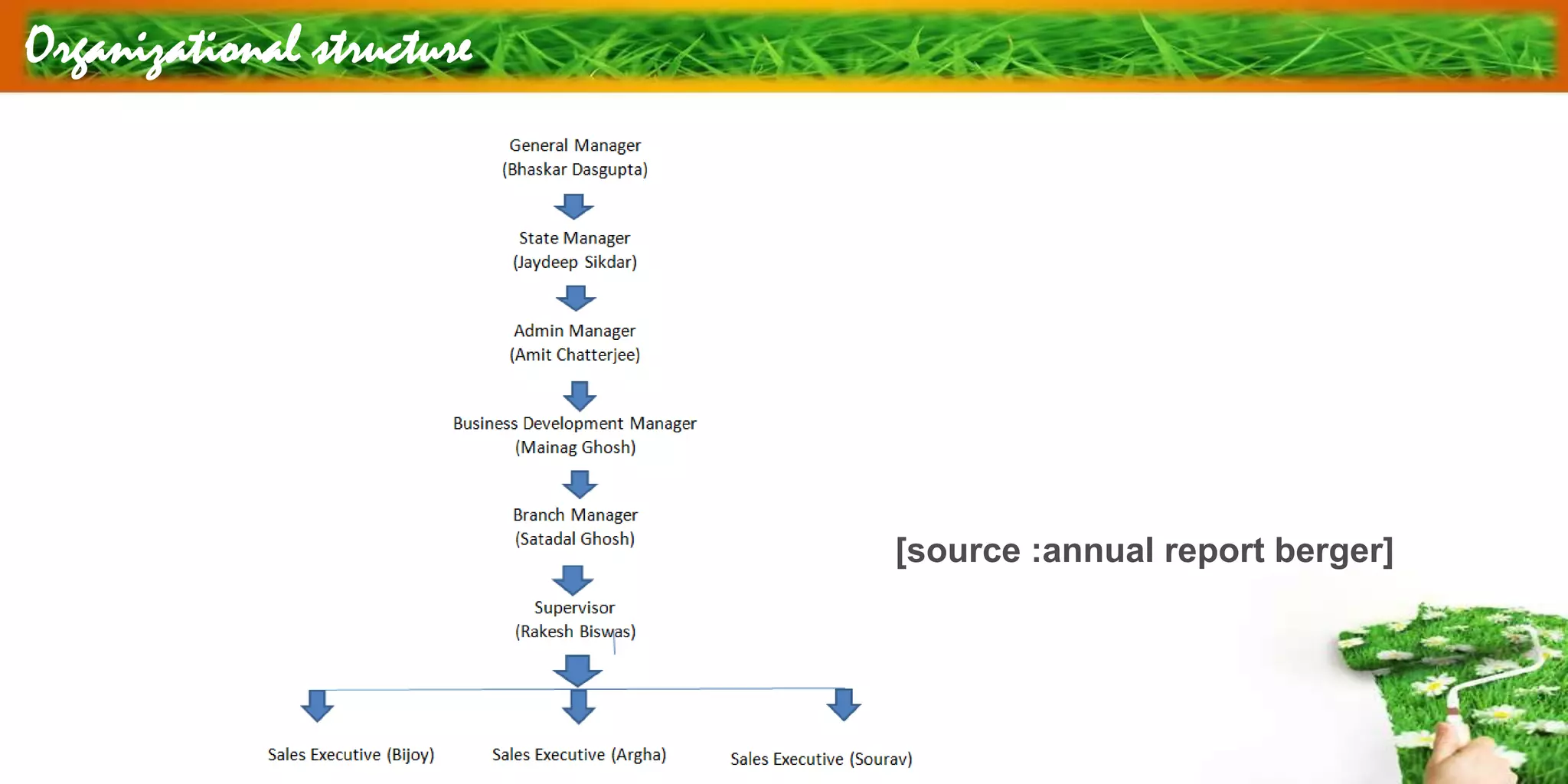 Organizational structure
[source :annual report berger]
 