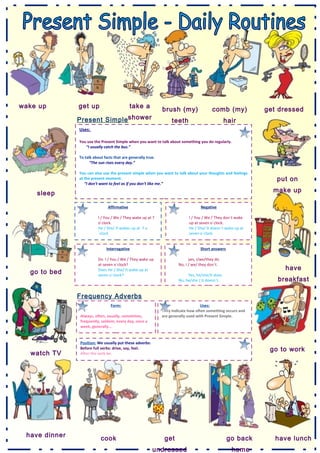 wake up get up take a 
shower 
sleep 
comb (my) 
hair 
get dressed 
put on 
make up 
have 
breakfast 
go to work 
go back have lunch 
home 
get 
undressed 
go to bed 
watch TV 
Present Simple 
Frequency Adverbs 
have dinner cook 
brush (my) 
teeth 
Affirmative 
I / You / We / They wake up at 7 
o´clock. 
He / She/ It wakes up at 7 o 
´clock 
Negative 
I / You / We / They don´t wake 
up at seven o´clock. 
He / She/ It doesn´t wake up at 
seven o´clock 
Interrogative 
Do I / You / We / They wake up 
at seven o´clock? 
Does He / She/ It wake up at 
seven o´clock? 
Short answers 
yes, I/we/they do 
No, I / we/ they don´t. 
Yes, he/she/it does. 
No, he/she / it doesn´t. 
Uses: 
You use the Present Simple when you want to talk about something you do regularly. 
“I usually catch the bus.” 
To talk about facts that are generally true. 
“The sun rises every day.” 
You can also use the present simple when you want to talk about your thoughts and feelings 
at the present moment. 
“I don't want to feel as if you don't like me.” 
Form: 
Always, often, usually, sometimes, 
frequently, seldom, every day, once a 
week, generally… 
Uses: 
They indicate how often something occurs and 
are generally used with Present Simple. 
Position: We usually put these adverbs: 
Before full verbs: drive, say, feel. 
After the verb be. 
 