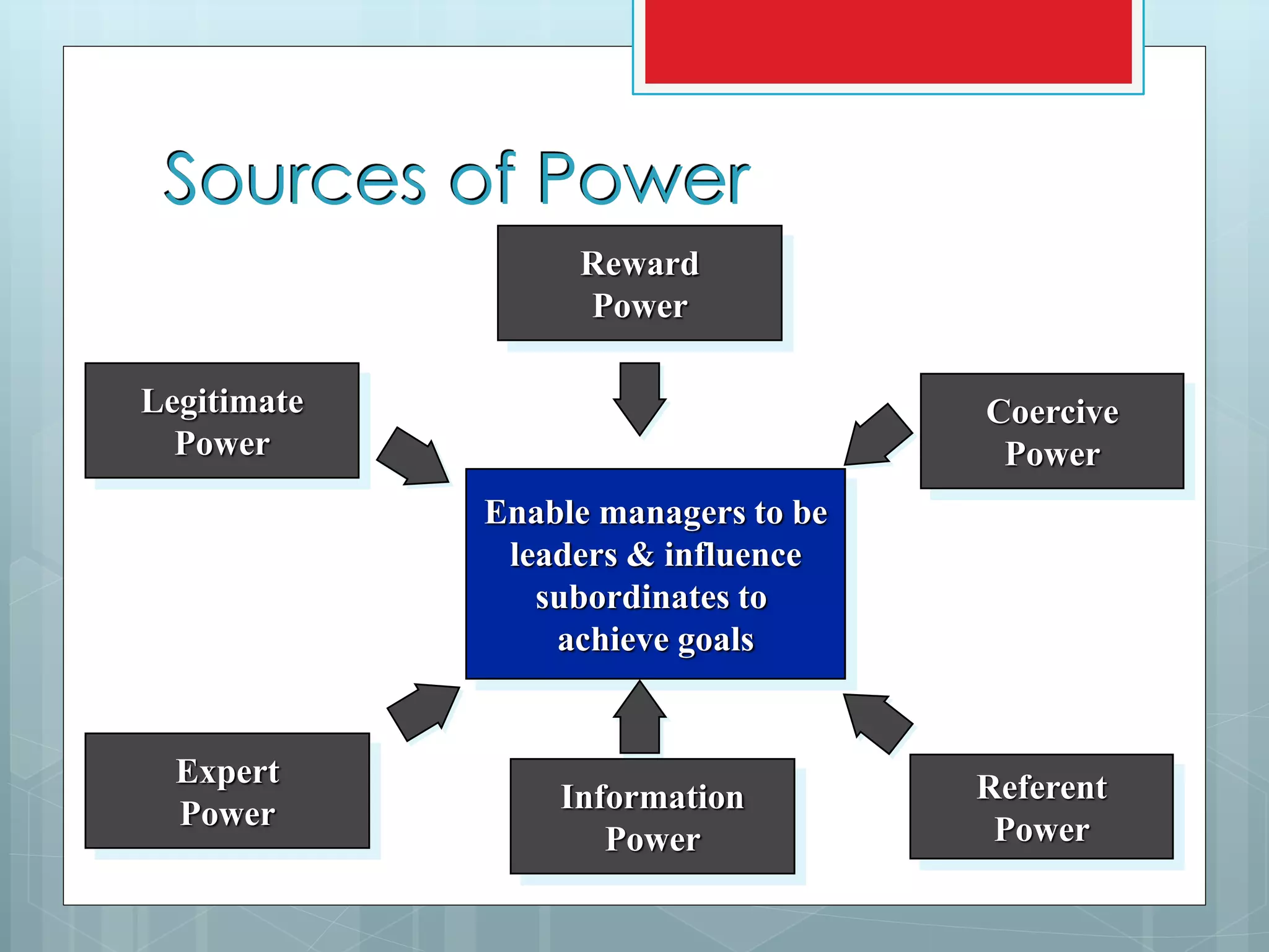 Sources of Power
Reward
Power
Legitimate
Power
Coercive
Power
Expert
Power
Referent
Power
Enable managers to be
leaders & influence
subordinates to
achieve goals
Information
Power
 