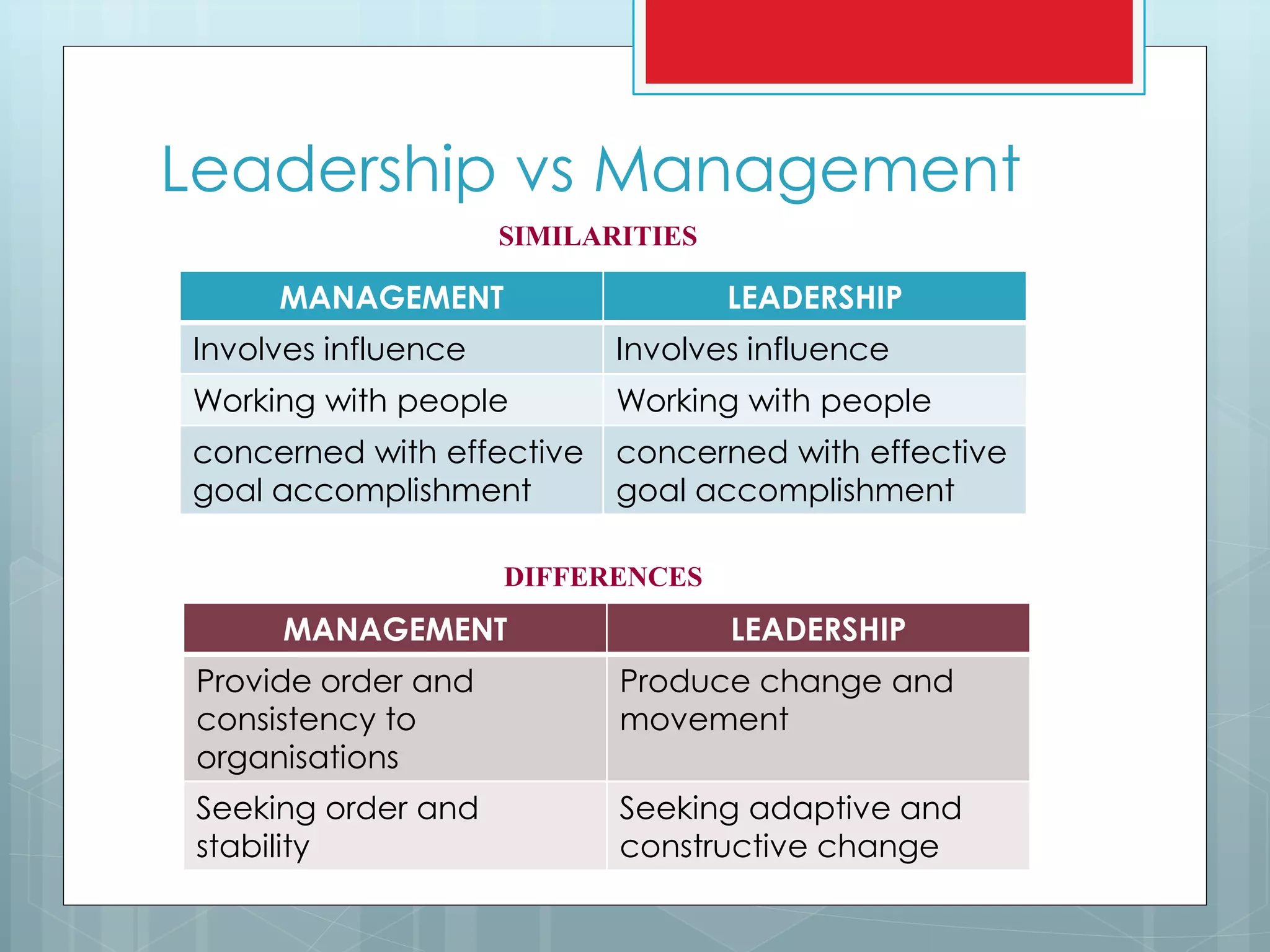 Leadership vs Management
SIMILARITIES
MANAGEMENT LEADERSHIP
Involves influence Involves influence
Working with people Working with people
concerned with effective
goal accomplishment
concerned with effective
goal accomplishment
MANAGEMENT LEADERSHIP
Provide order and
consistency to
organisations
Produce change and
movement
Seeking order and
stability
Seeking adaptive and
constructive change
DIFFERENCES
 