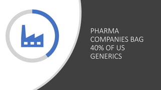 PHARMA
COMPANIES BAG
40% OF US
GENERICS
 
