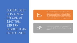 GLOBAL DEBT
HITS A NEW
RECORD AT
$247 TRN,
$29 TRN
HIGHER THAN
END OF 2016
The pace of the debt increase in the first quarter is a
concern to the IIF as they note that the quality of the
debt has declined, particularly in emerging markets
The pace of the debt increase in the first quarter is a
concern to the IIF as they note that the quality of the
debt has declined, particularly in emerging markets.
Total emerging market debt rose by $2.5 trillion to a
new record of $58.5 trillion in the first quarter raising
concern.
 