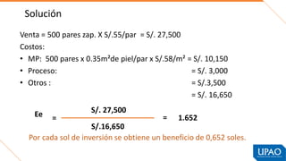 Solución
Venta = 500 pares zap. X S/.55/par = S/. 27,500
Costos:
• MP: 500 pares x 0.35m²de piel/par x S/.58/m² = S/. 10,150
• Proceso: = S/. 3,000
• Otros : = S/.3,500
= S/. 16,650
=
S/. 27,500
S/.16,650
=
Ee 1.652
Por cada sol de inversión se obtiene un beneficio de 0,652 soles.
 