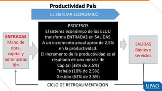 Productividad País
EL SISTEMA ECONOMICO
ENTRADAS
Mano de
obra,
capital y
administrac
ión
PROCESOS
El sistema económico de los EEUU
transforma ENTRADAS en SALIDAS.
A un incremento anual aprox de 2.5%
en la productividad.
El incremento de la productividad es el
resultado de una mezcla de
Capital (38% de 2.5%)
Trabajo (10% de 2.5%)
Gestión (52% de 2.5%)
SALIDAS
Bienes y
servicios
CICLO DE RETROALIMENTACION
 