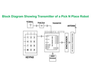 Block Diagram Showing Transmitter of a Pick N Place Robot
 