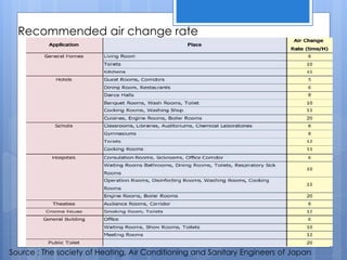 Recommended air change rate
Source : The society of Heating, Air Conditioning and Sanitary Engineers of Japan
 
