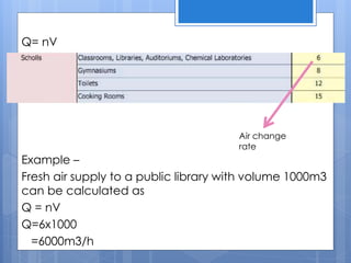 Q= nV
Example –
Fresh air supply to a public library with volume 1000m3
can be calculated as
Q = nV
Q=6x1000
=6000m3/h
Air change
rate
 