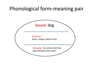 Phonological form-meaning pair
Sound: dog
Grammar:
Noun; needs a determiner
Meaning: “an animal with four
legs that goes bow wow”
 