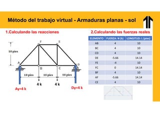 Método del trabajo virtual - Armaduras planas - sol
1.Calculando las reacciones
4 k 4 k
Ay=4 k Dy=4 k
2.Calculando las fuerzas reales
LONGITUD: L (pies)
FUERZA: N (k)
ELEMENTO
10
4
AB
10
4
BC
10
4
CD
14.14
-5.66
DE
10
-4
FE
14.14
0
FC
10
4
BF
14.14
-5.66
AF
10
4
CE
 