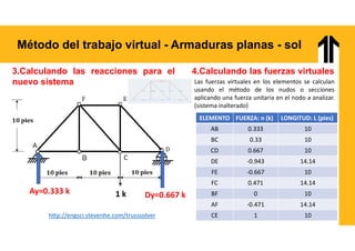 Método del trabajo virtual - Armaduras planas - sol
3.Calculando las reacciones para el
nuevo sistema
1 k
Ay=0.333 k Dy=0.667 k
4.Calculando las fuerzas virtuales
LONGITUD: L (pies)
FUERZA: n (k)
ELEMENTO
10
0.333
AB
10
0.33
BC
10
0.667
CD
14.14
-0.943
DE
10
-0.667
FE
14.14
0.471
FC
10
0
BF
14.14
-0.471
AF
10
1
CE
Las fuerzas virtuales en los elementos se calculan
usando el método de los nudos o secciones
aplicando una fuerza unitaria en el nodo a analizar.
(sistema inalterado)
http://engsci.stevenhe.com/trusssolver
 